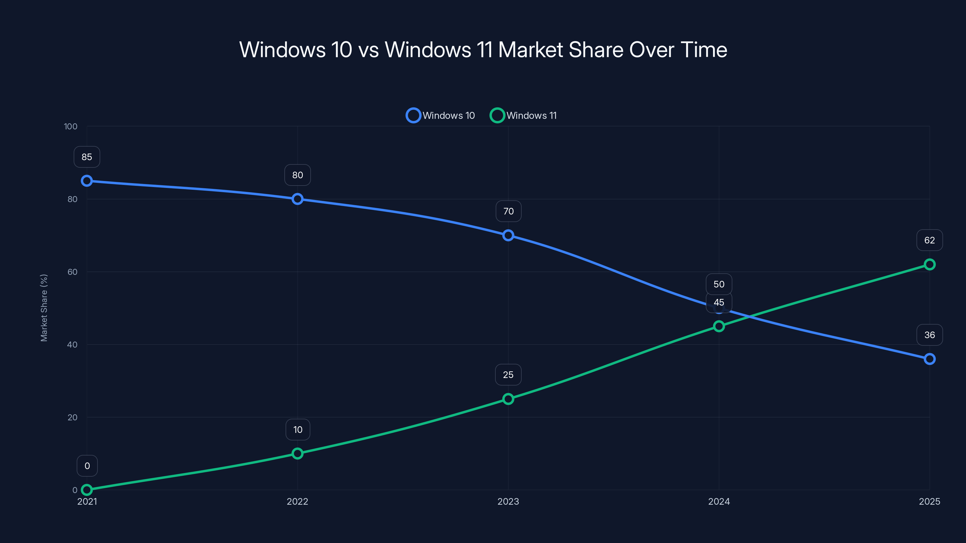 Windows 10 vs Windows 11 Market Share Over Time
