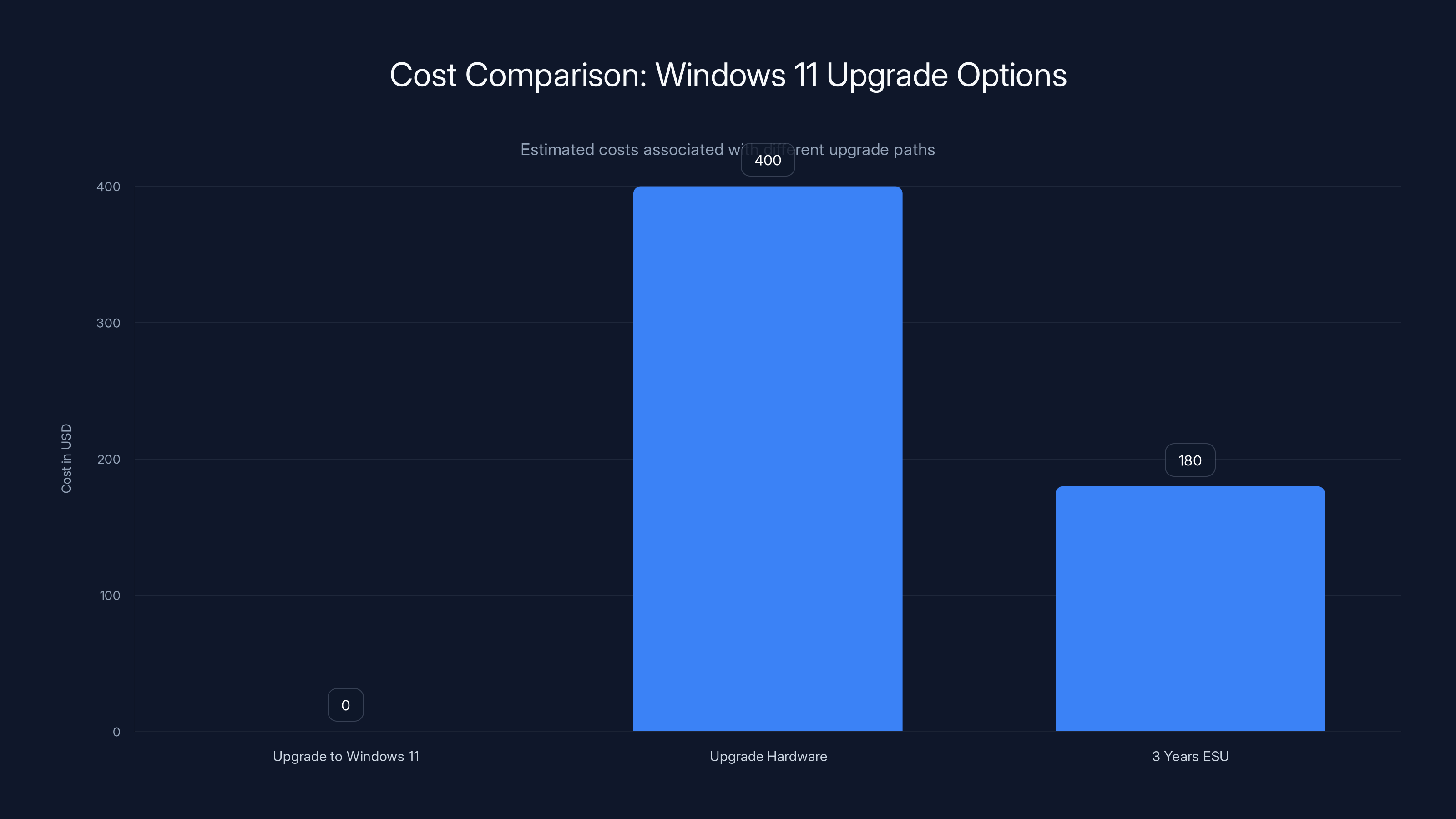 Cost Comparison: Windows 11 Upgrade Options