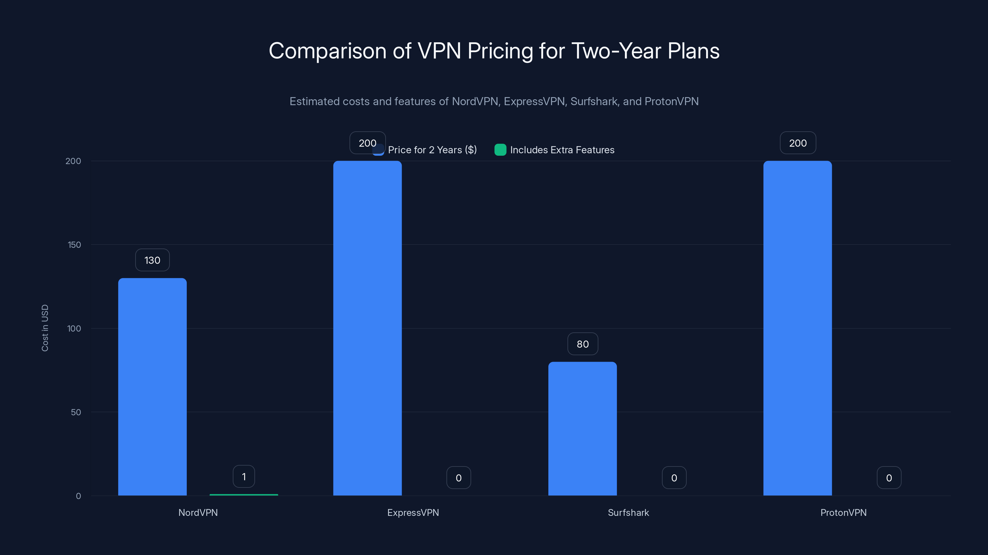 Comparison of VPN Pricing for Two-Year Plans