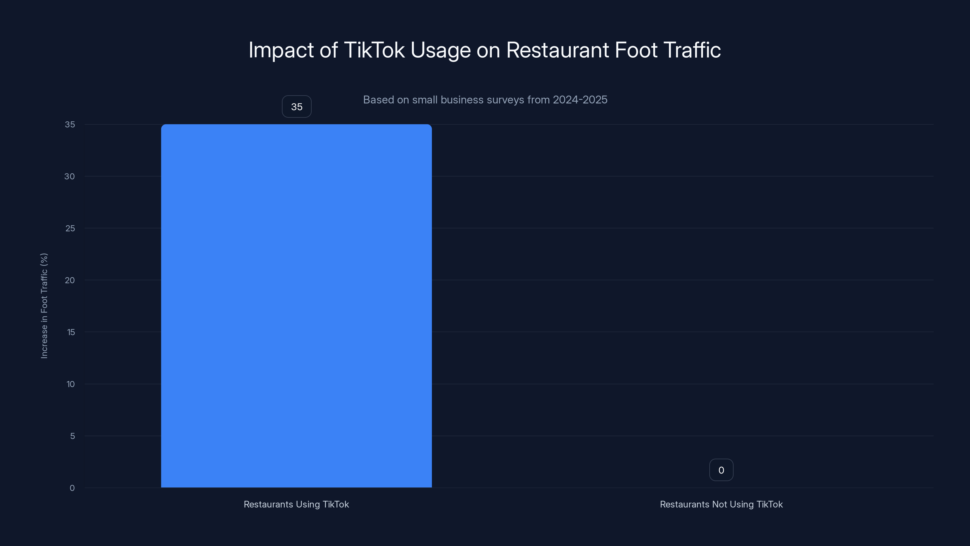 Impact of TikTok Usage on Restaurant Foot Traffic