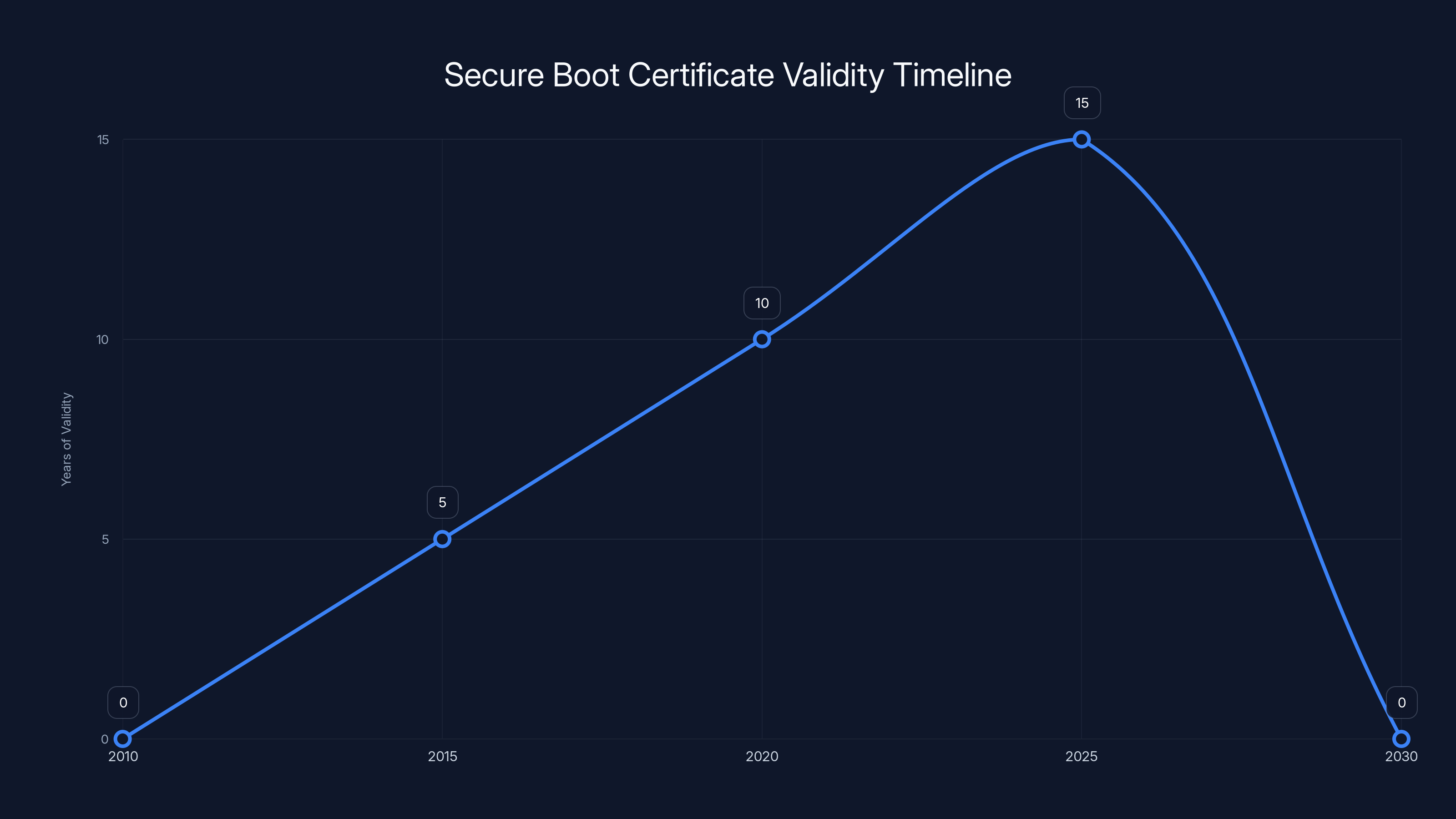 Secure Boot Certificate Validity Timeline