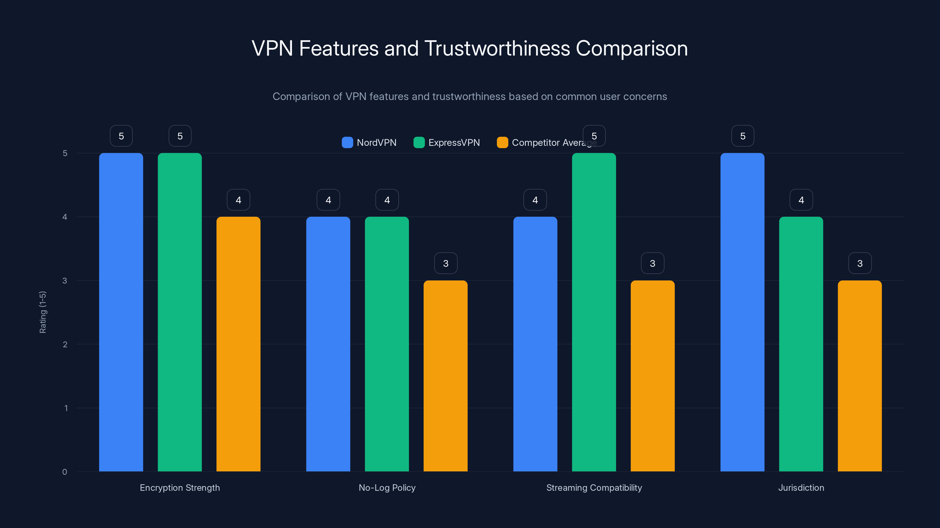 VPN Features and Trustworthiness Comparison