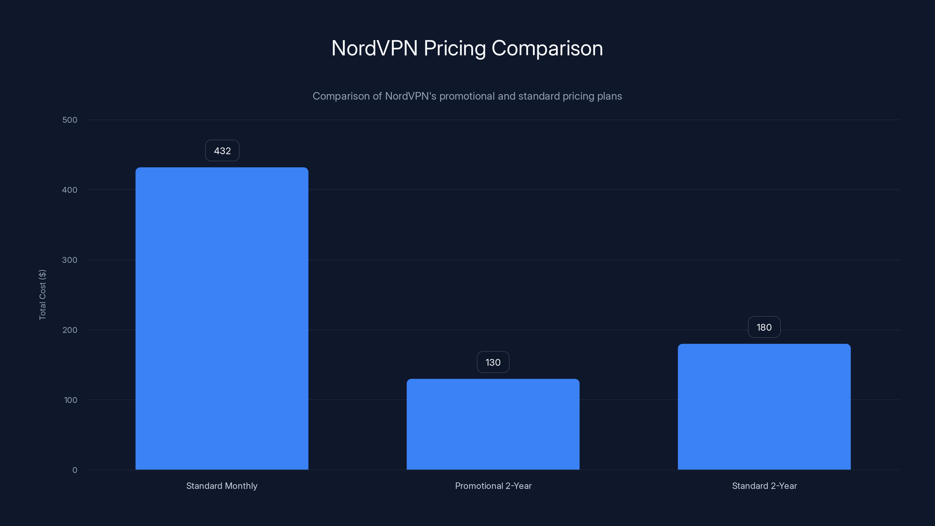 NordVPN Pricing Comparison