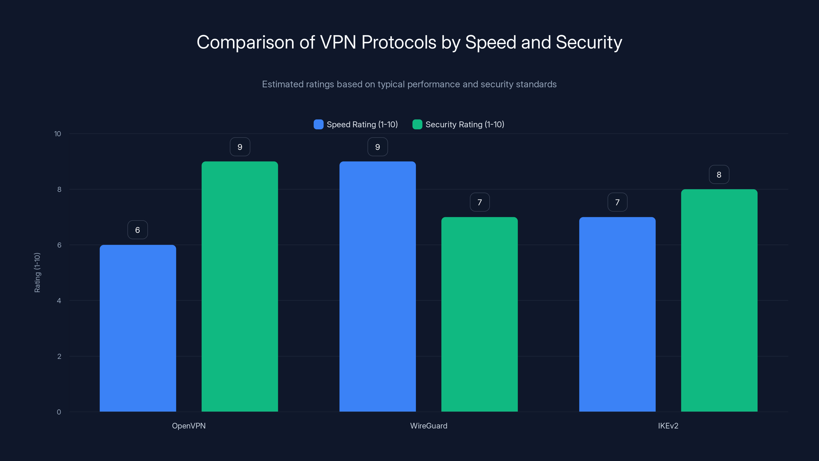 Comparison of VPN Protocols by Speed and Security