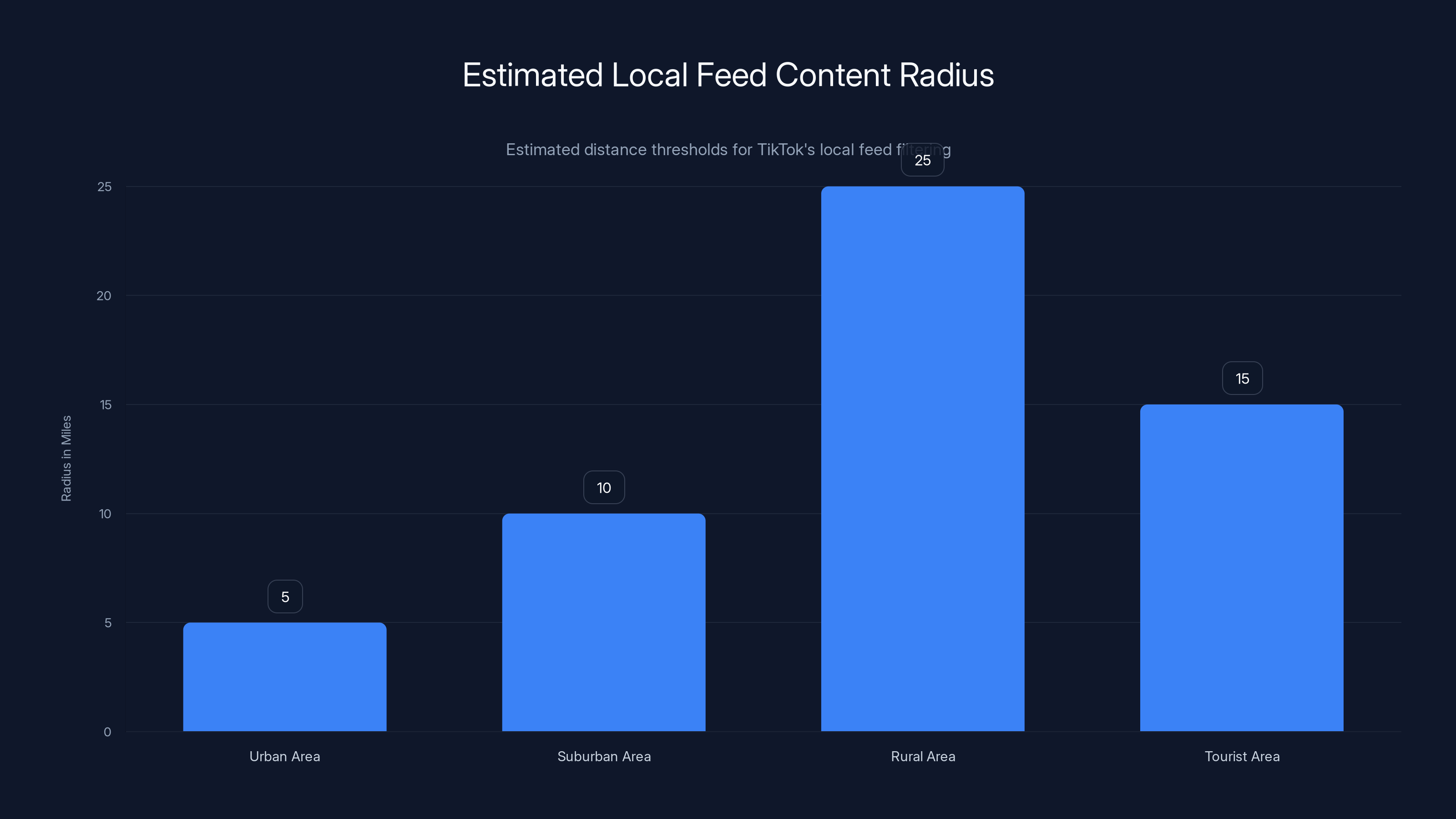 Estimated Local Feed Content Radius