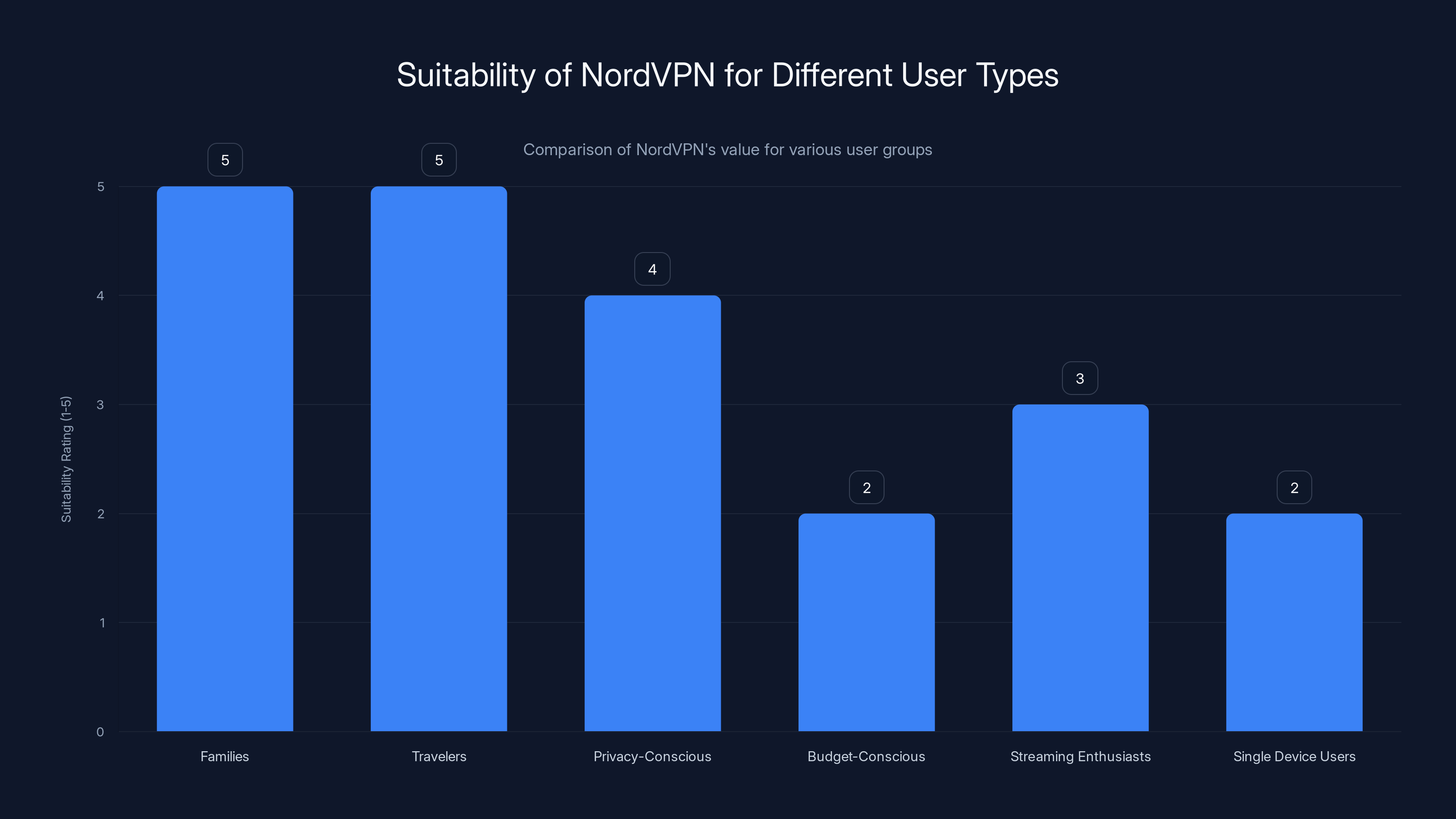 Suitability of NordVPN for Different User Types