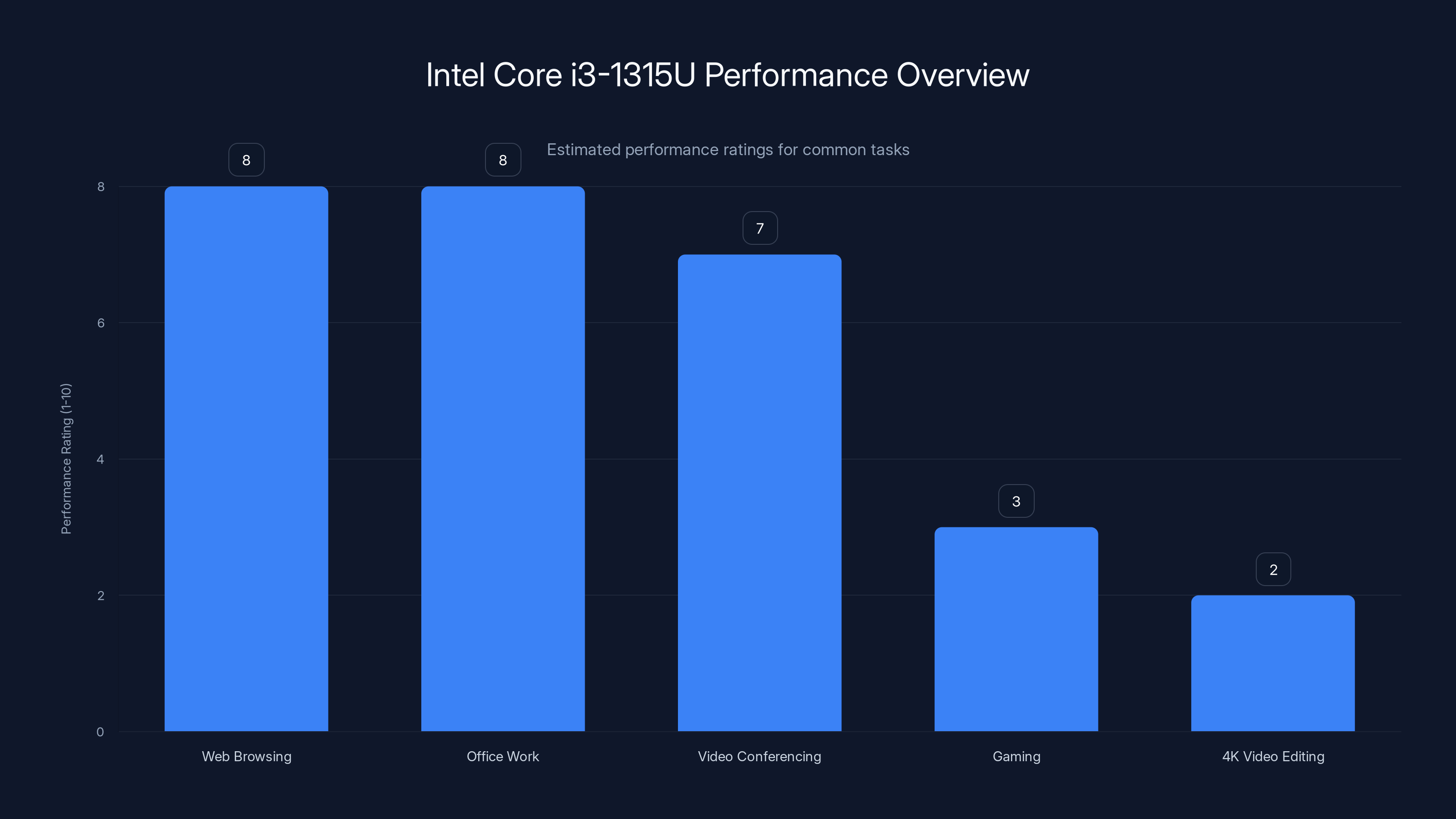 Intel Core i3-1315U Performance Overview