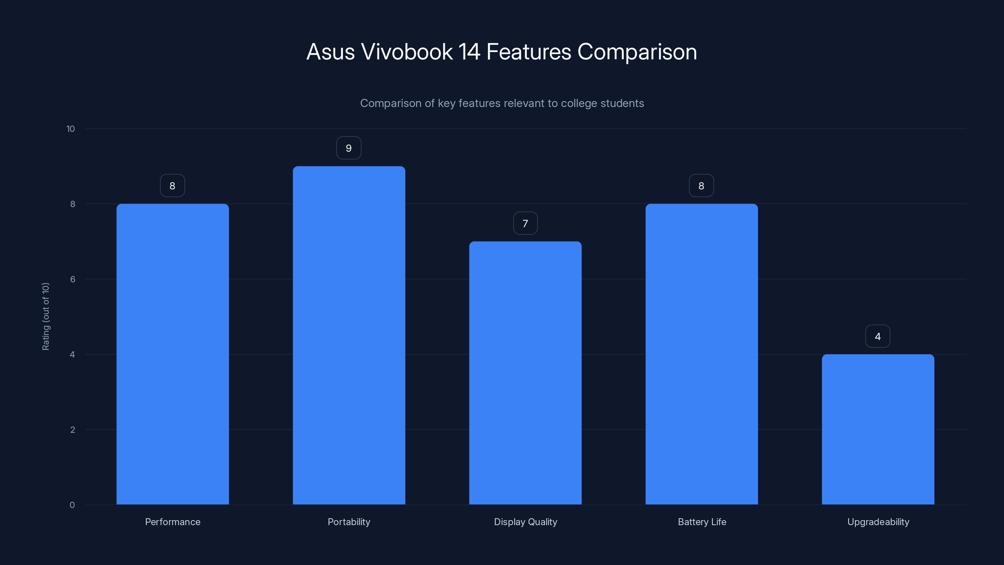 Asus Vivobook 14 Features Comparison