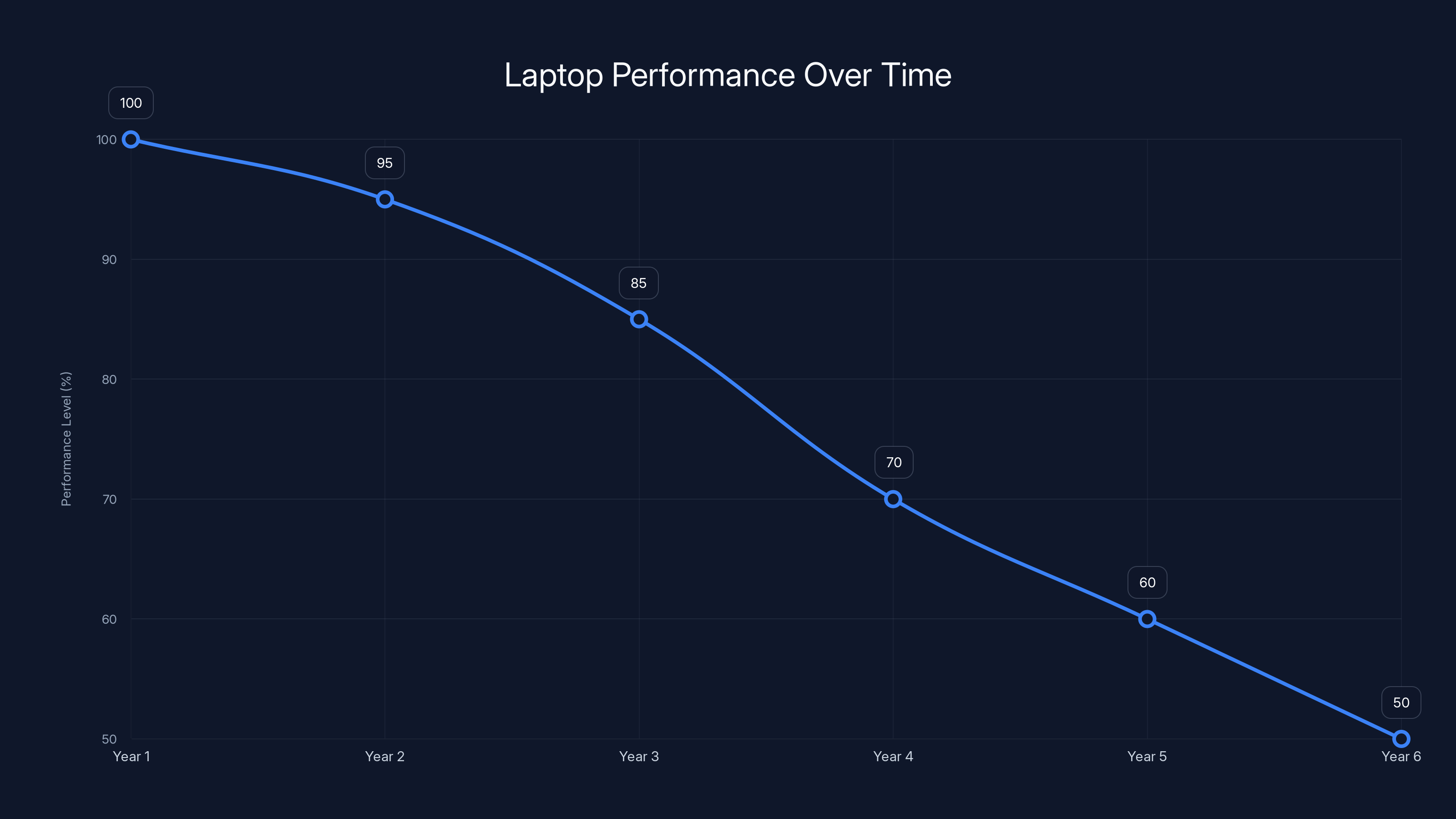 Laptop Performance Over Time