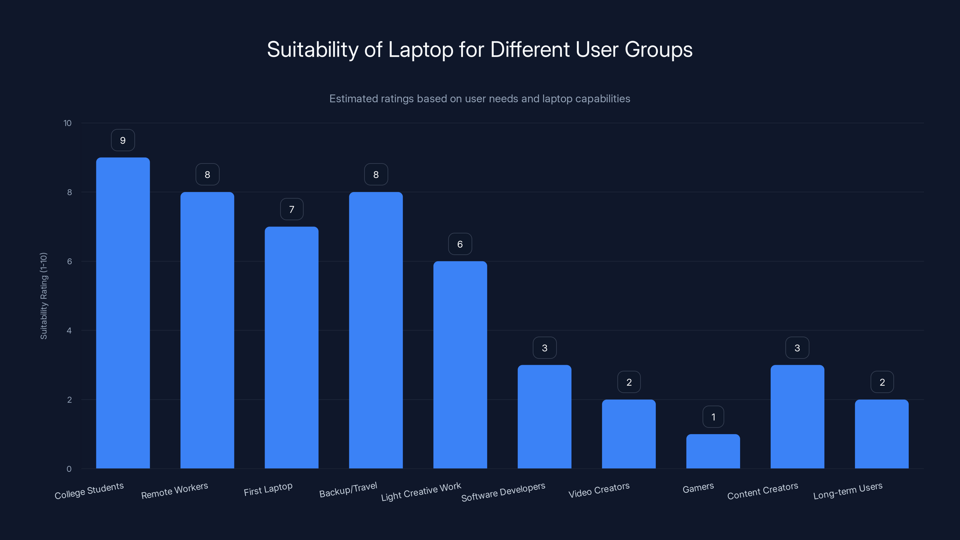 Suitability of Laptop for Different User Groups