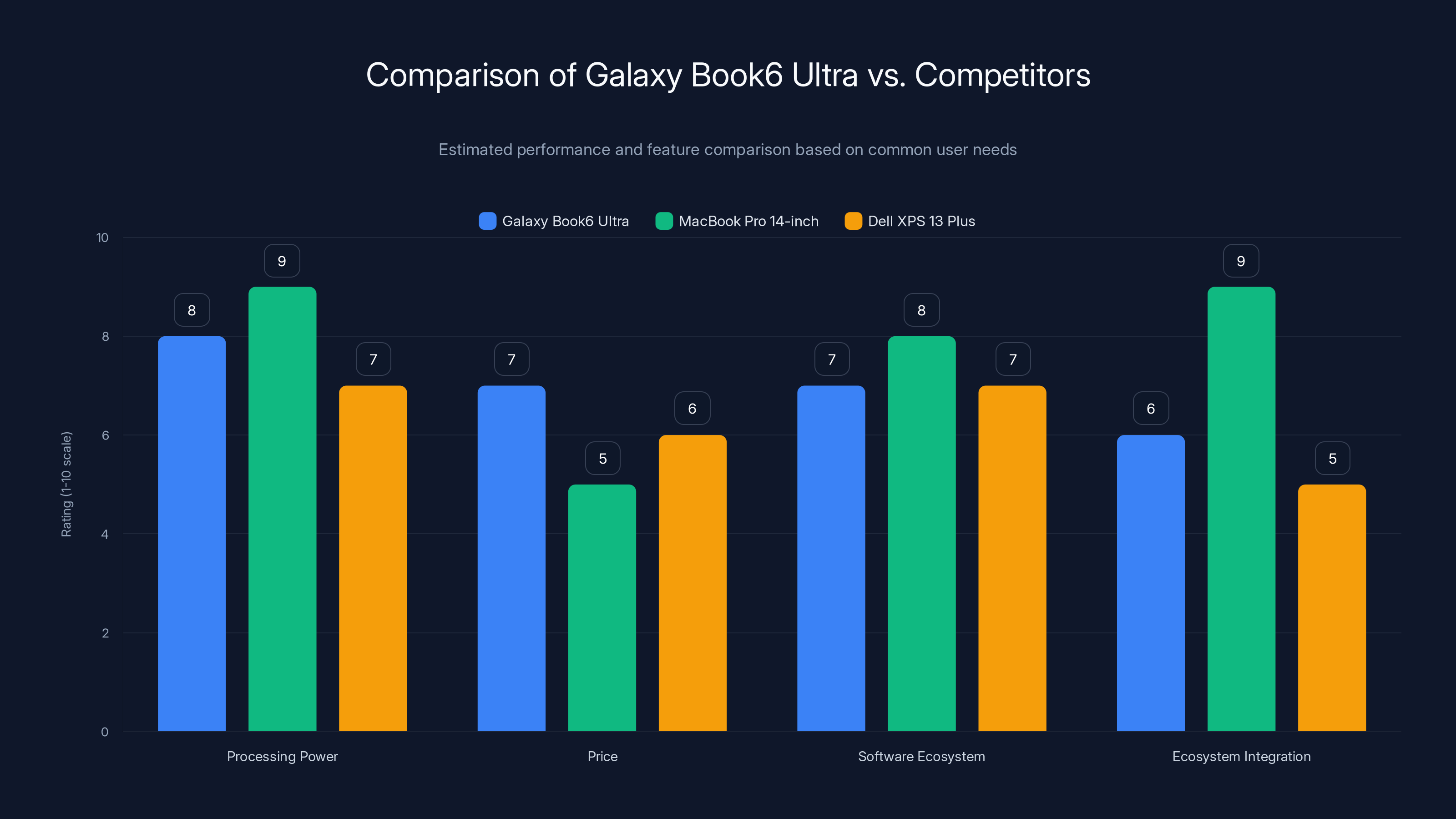 Comparison of Galaxy Book6 Ultra vs. Competitors
