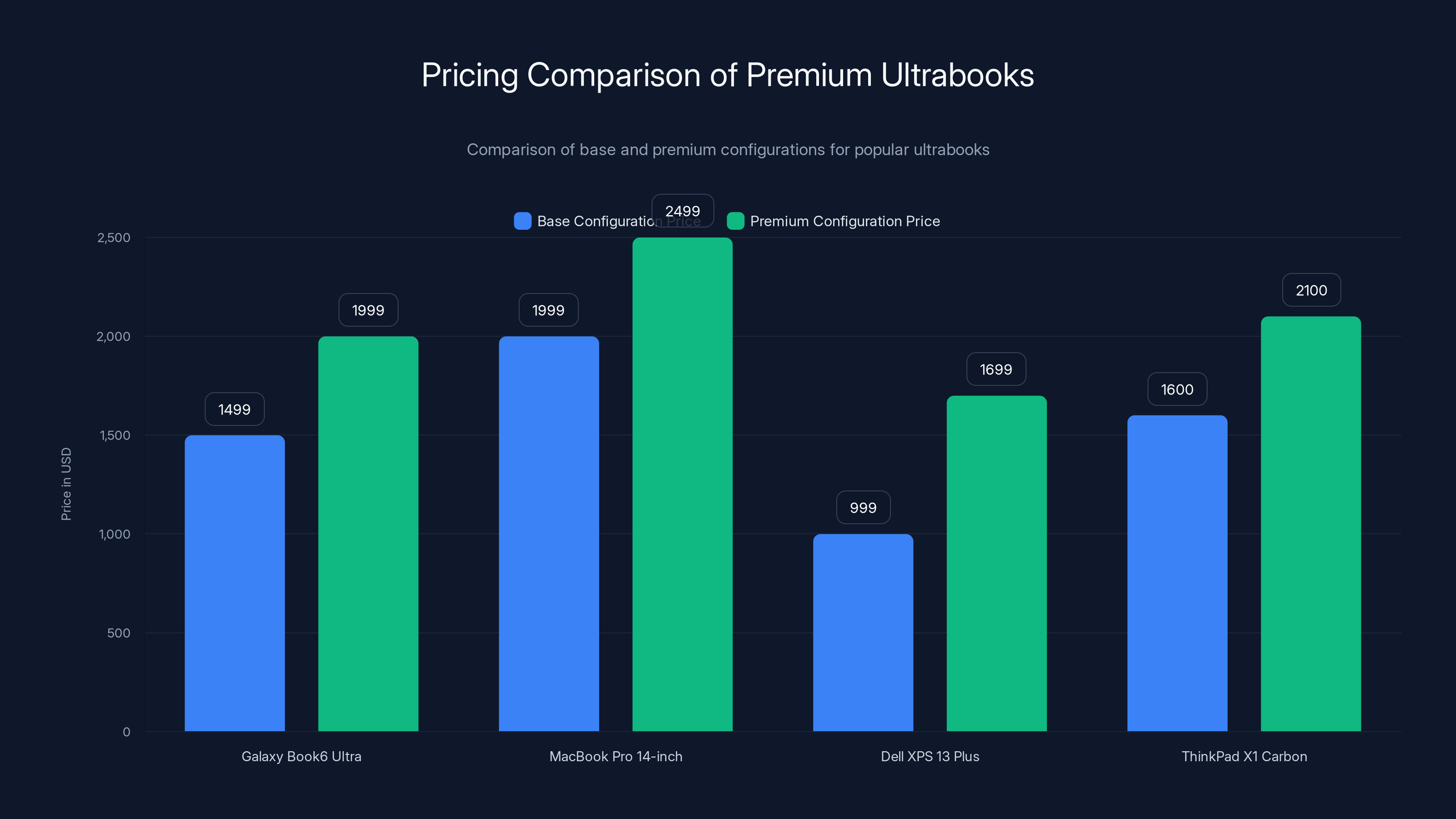 Pricing Comparison of Premium Ultrabooks