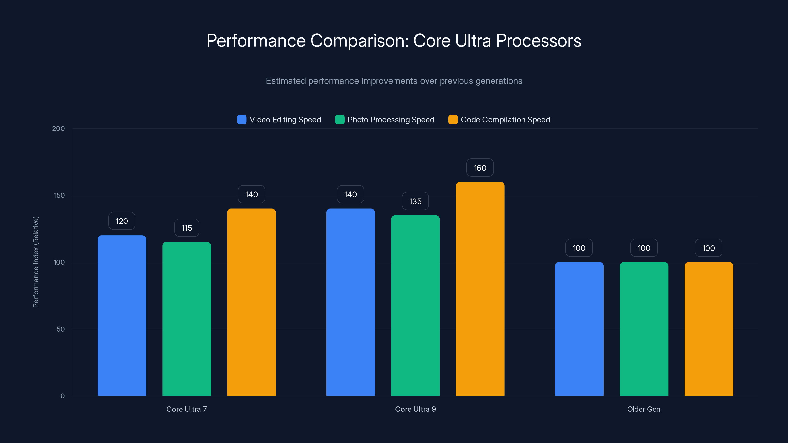 Performance Comparison: Core Ultra Processors