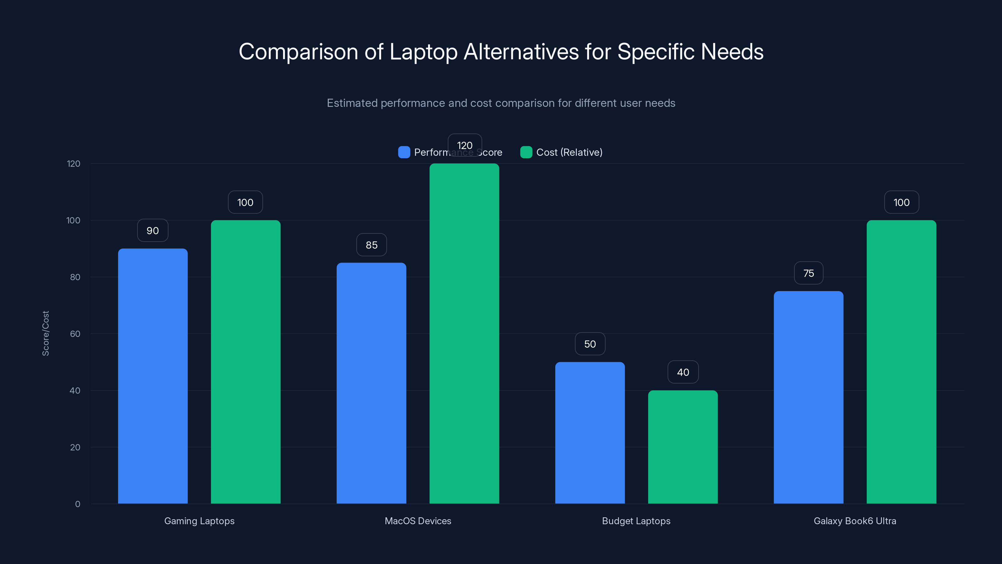 Comparison of Laptop Alternatives for Specific Needs