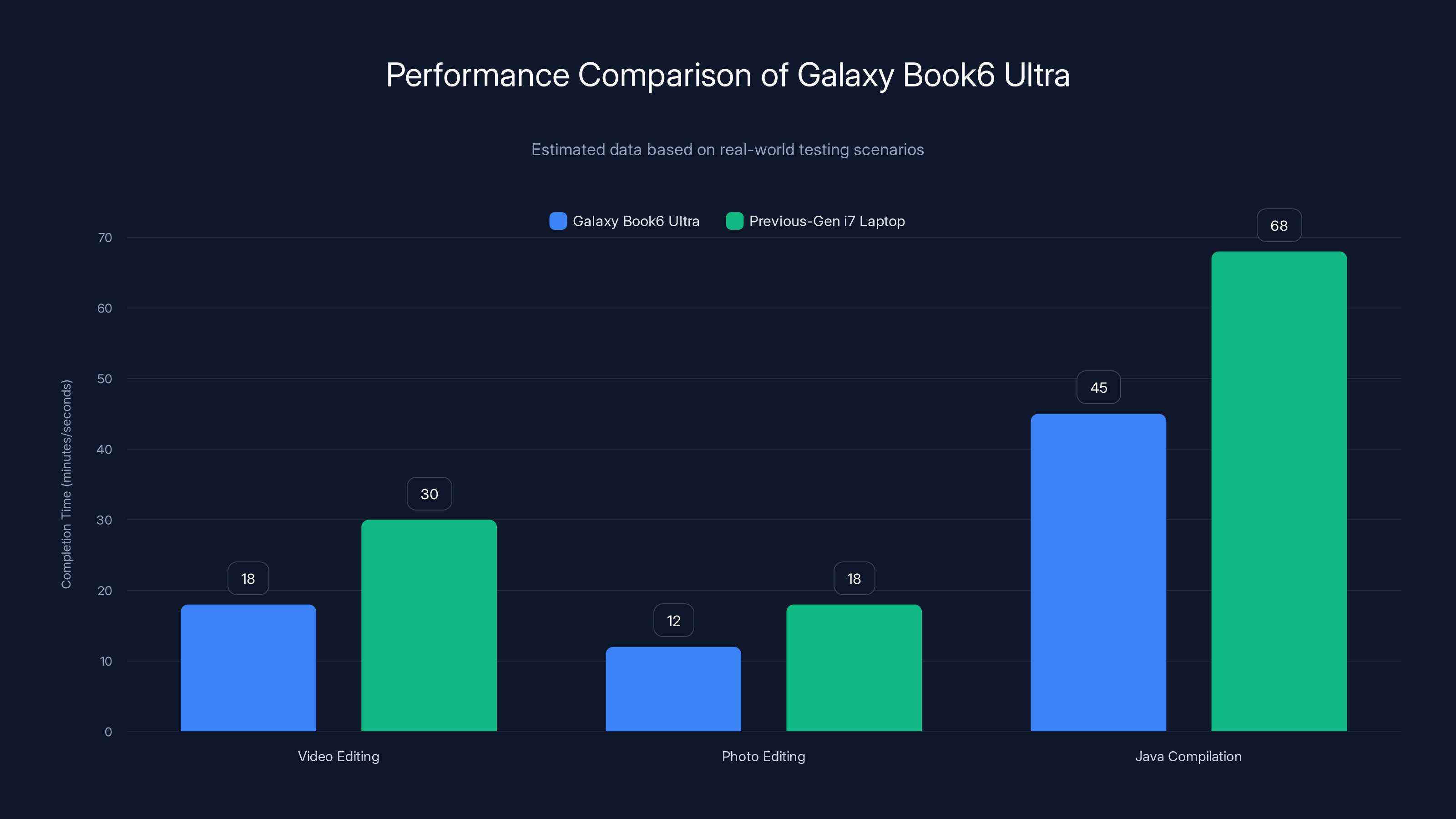 Performance Comparison of Galaxy Book6 Ultra