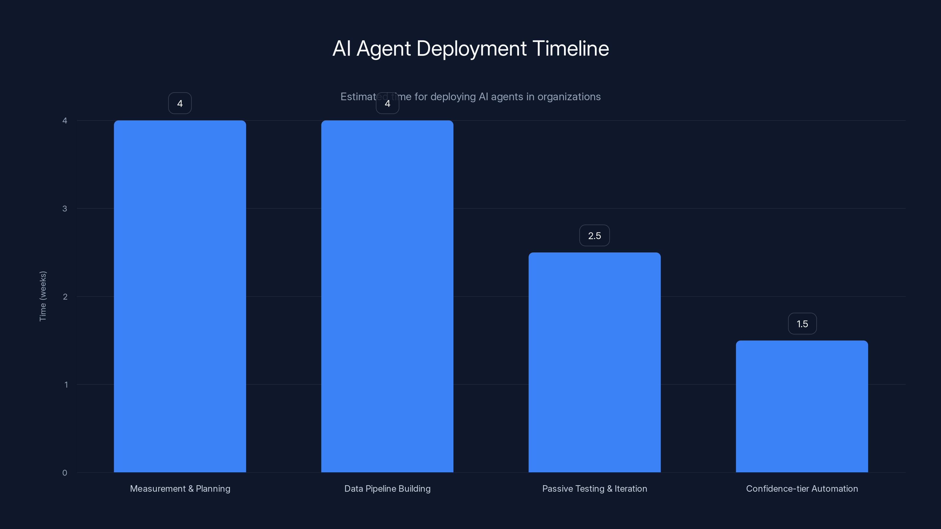 AI Agent Deployment Timeline