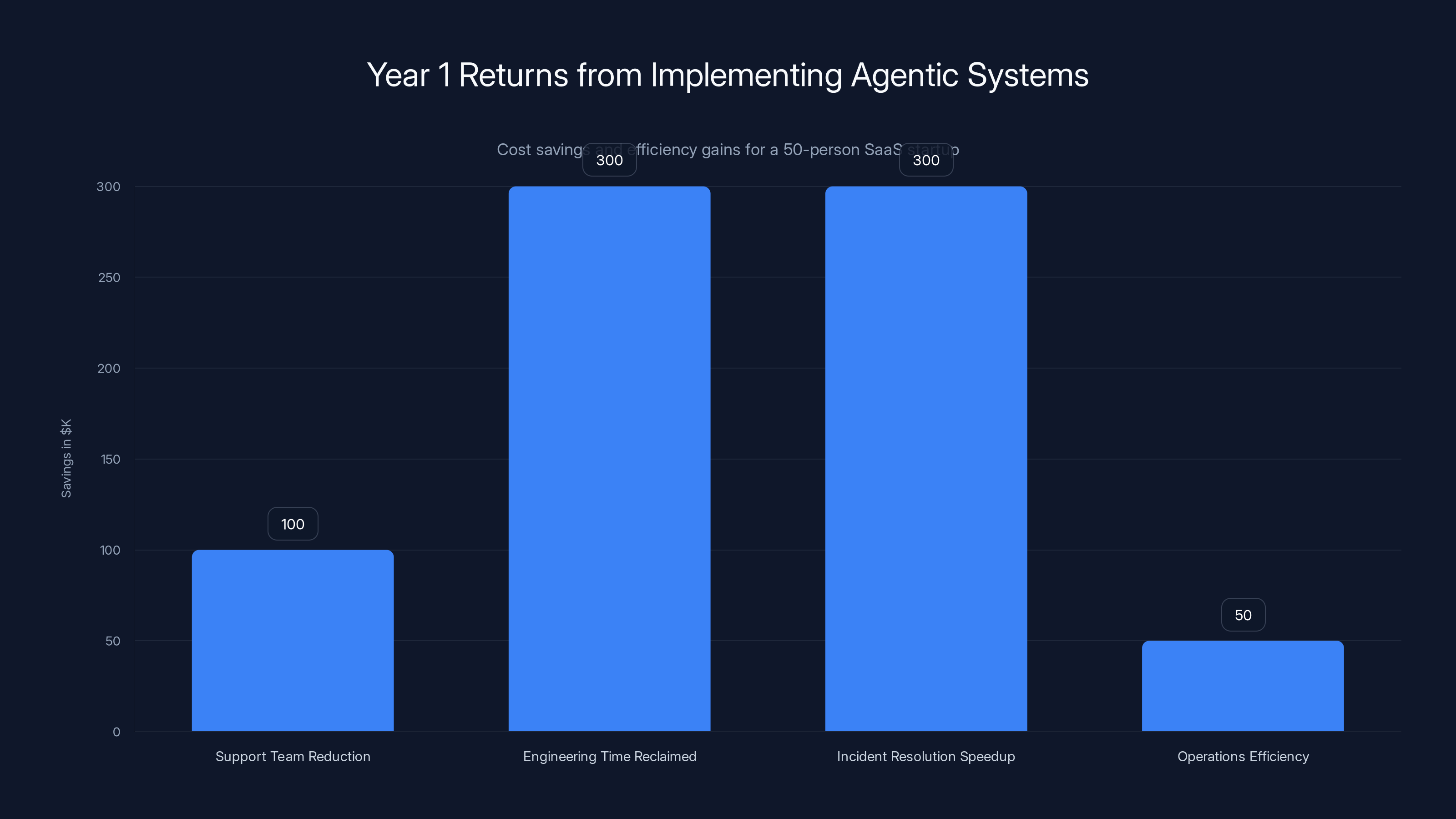 Year 1 Returns from Implementing Agentic Systems