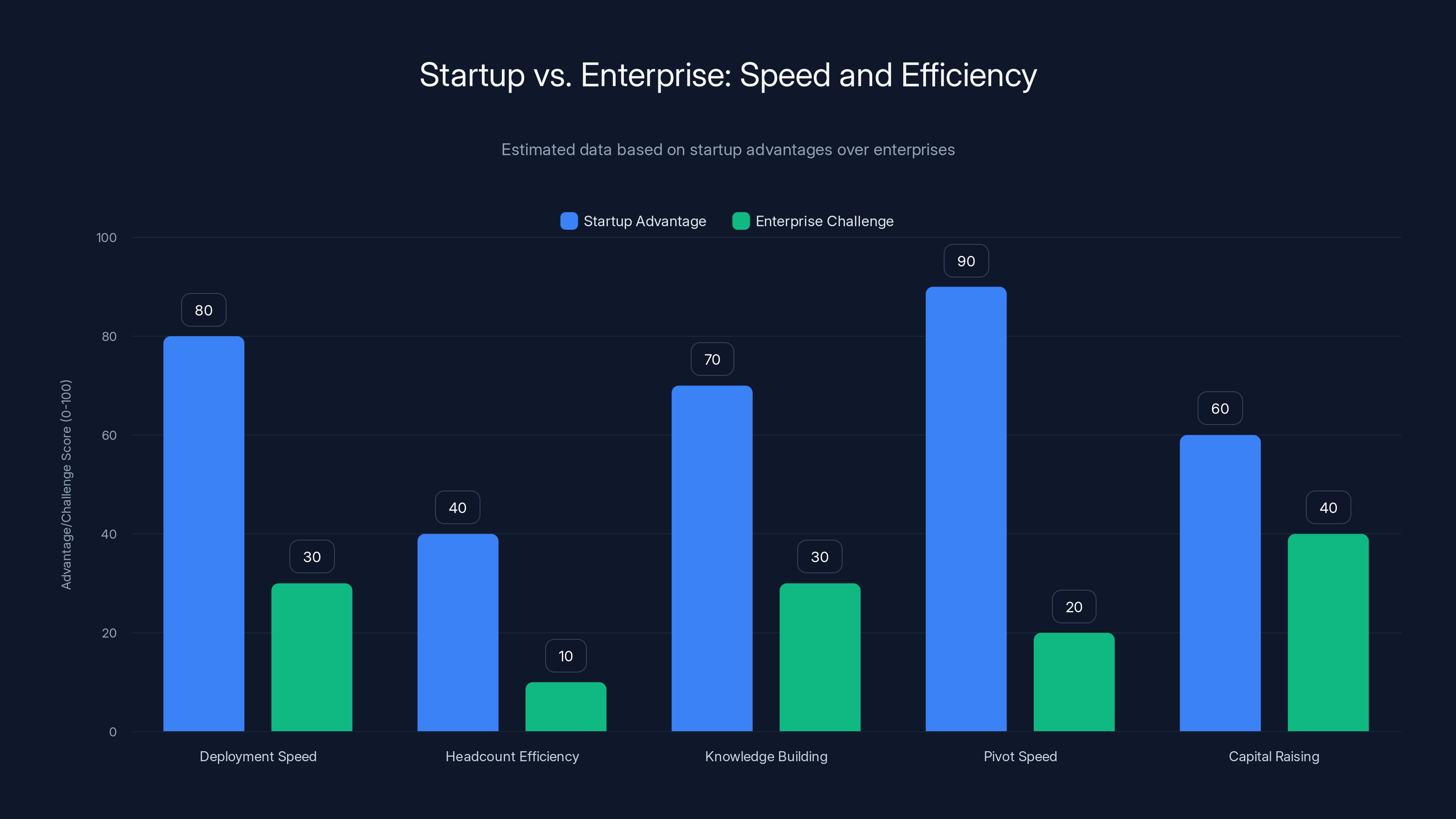 Startup vs. Enterprise: Speed and Efficiency