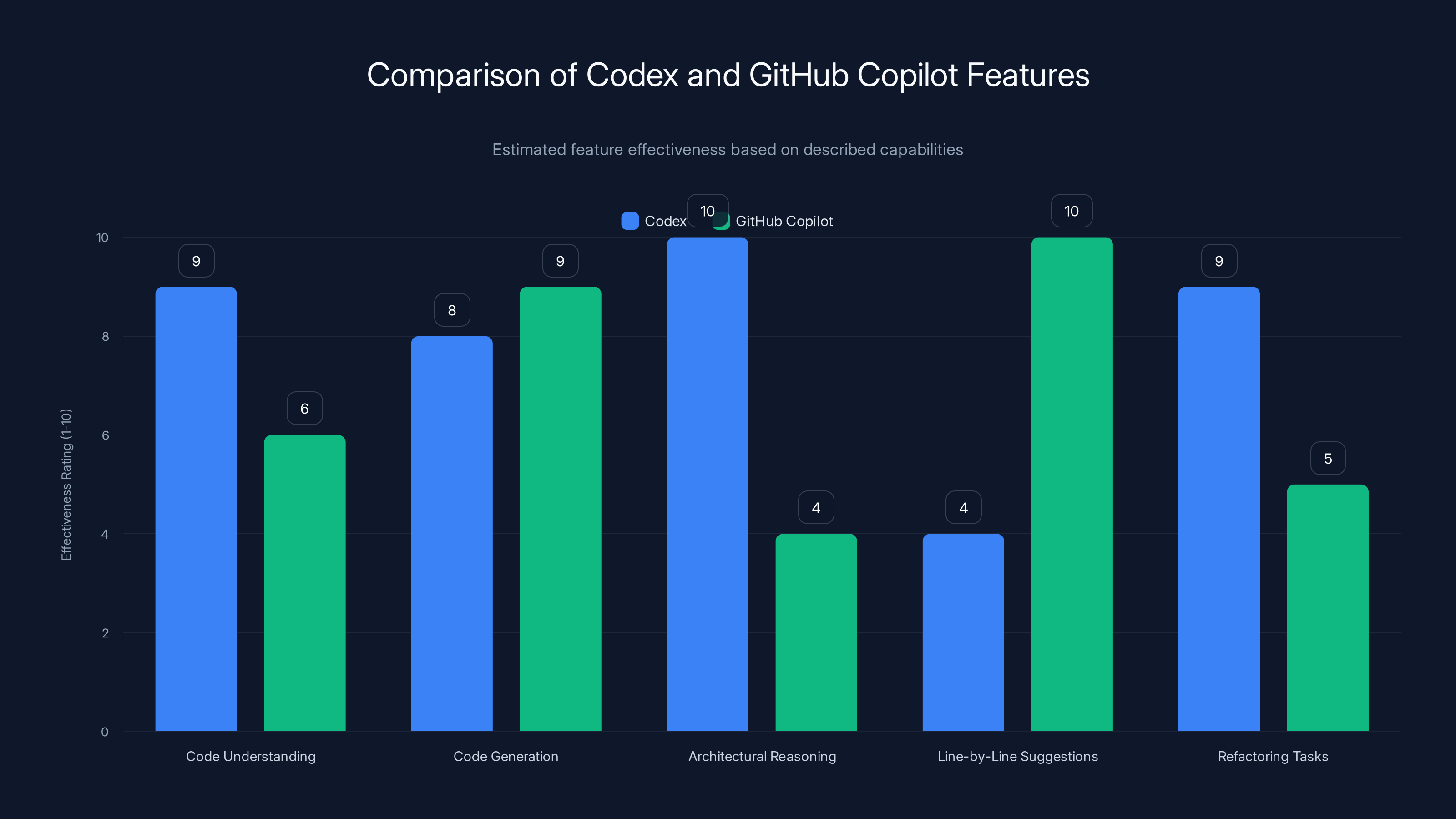 Comparison of Codex and GitHub Copilot Features