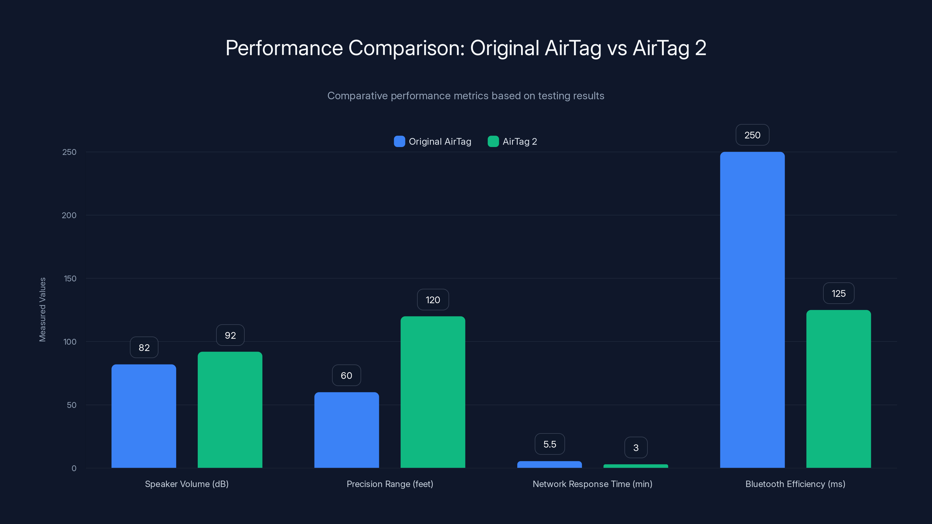 Performance Comparison: Original AirTag vs AirTag 2