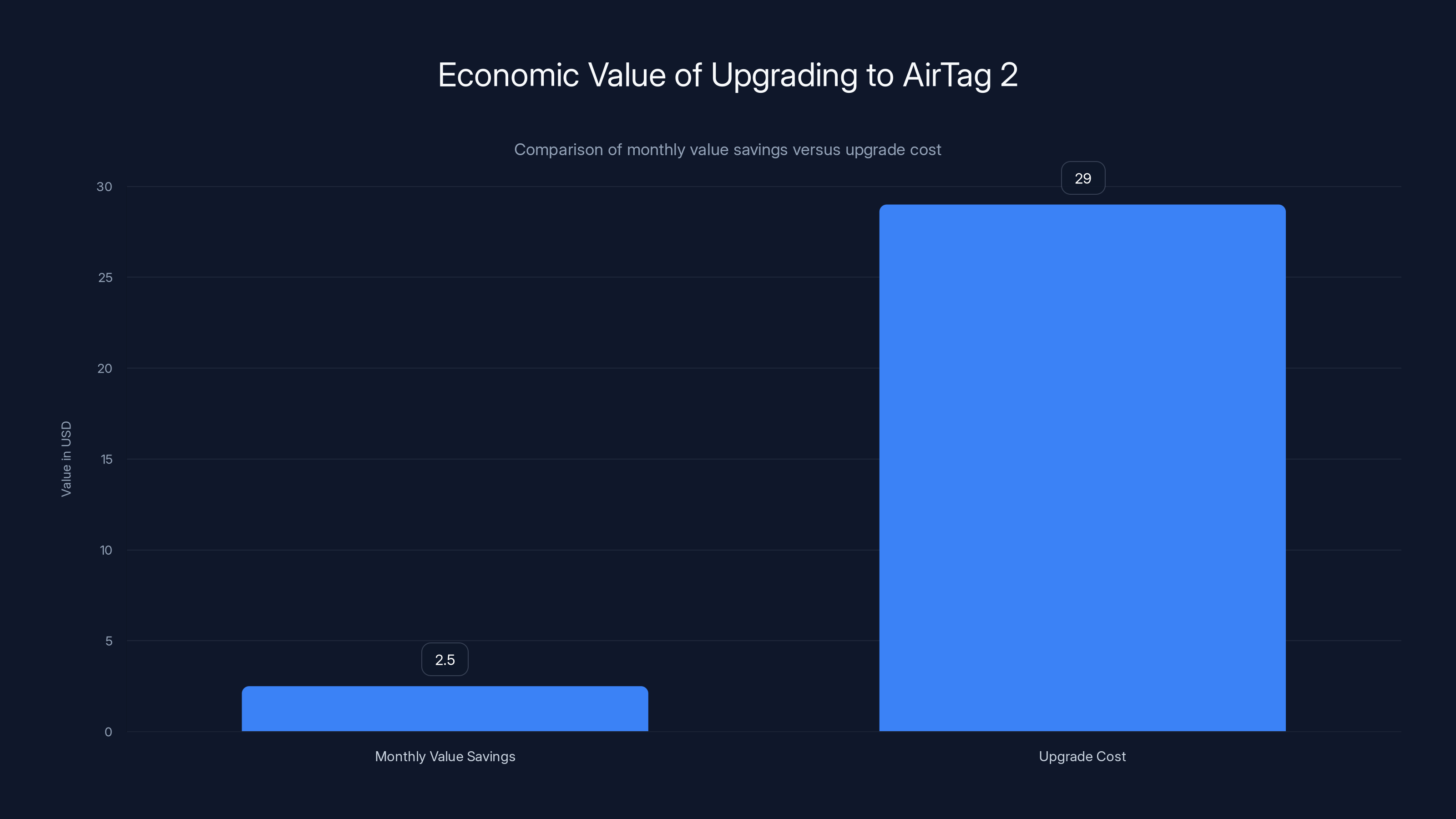 Economic Value of Upgrading to AirTag 2