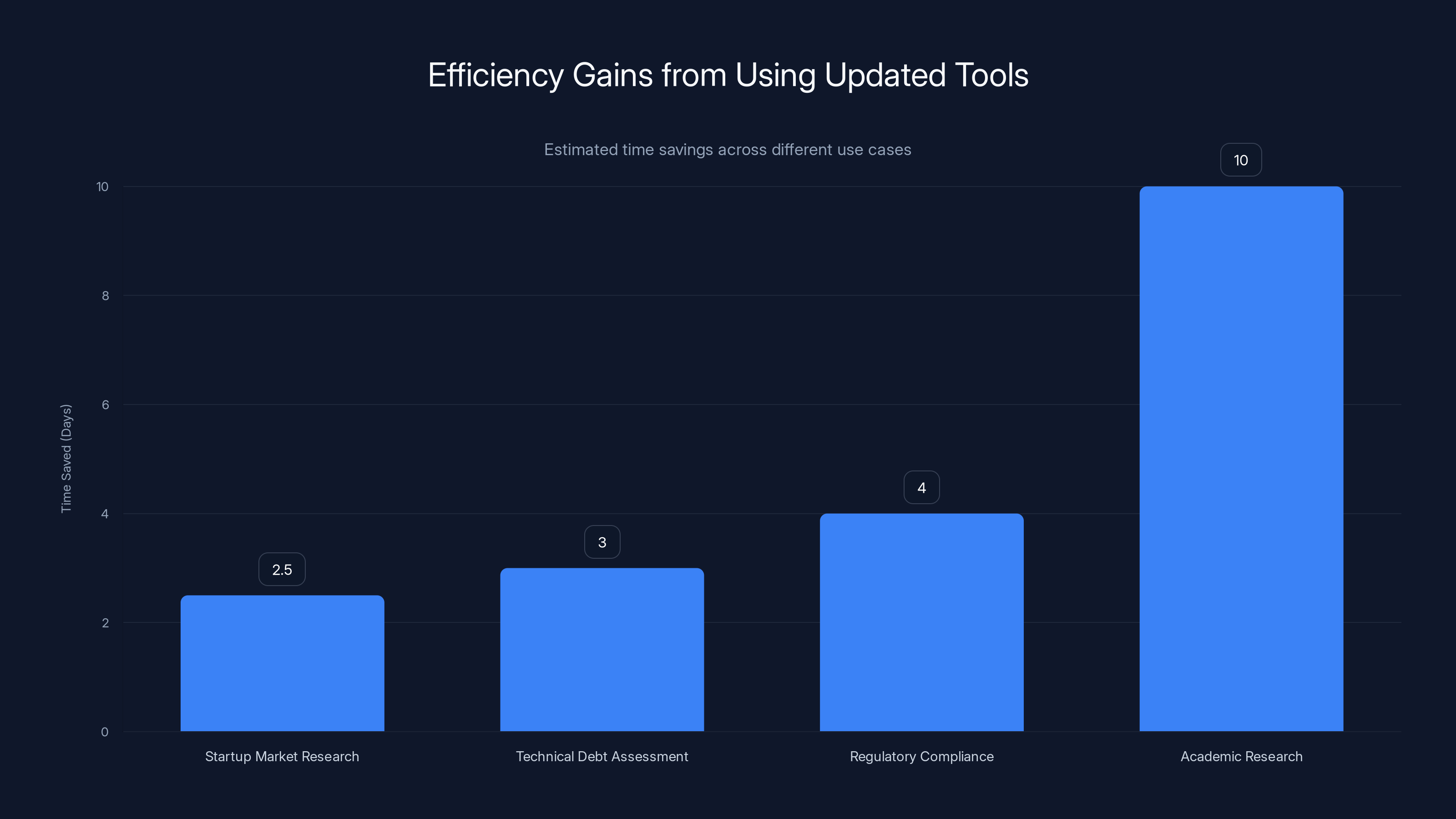 Efficiency Gains from Using Updated Tools