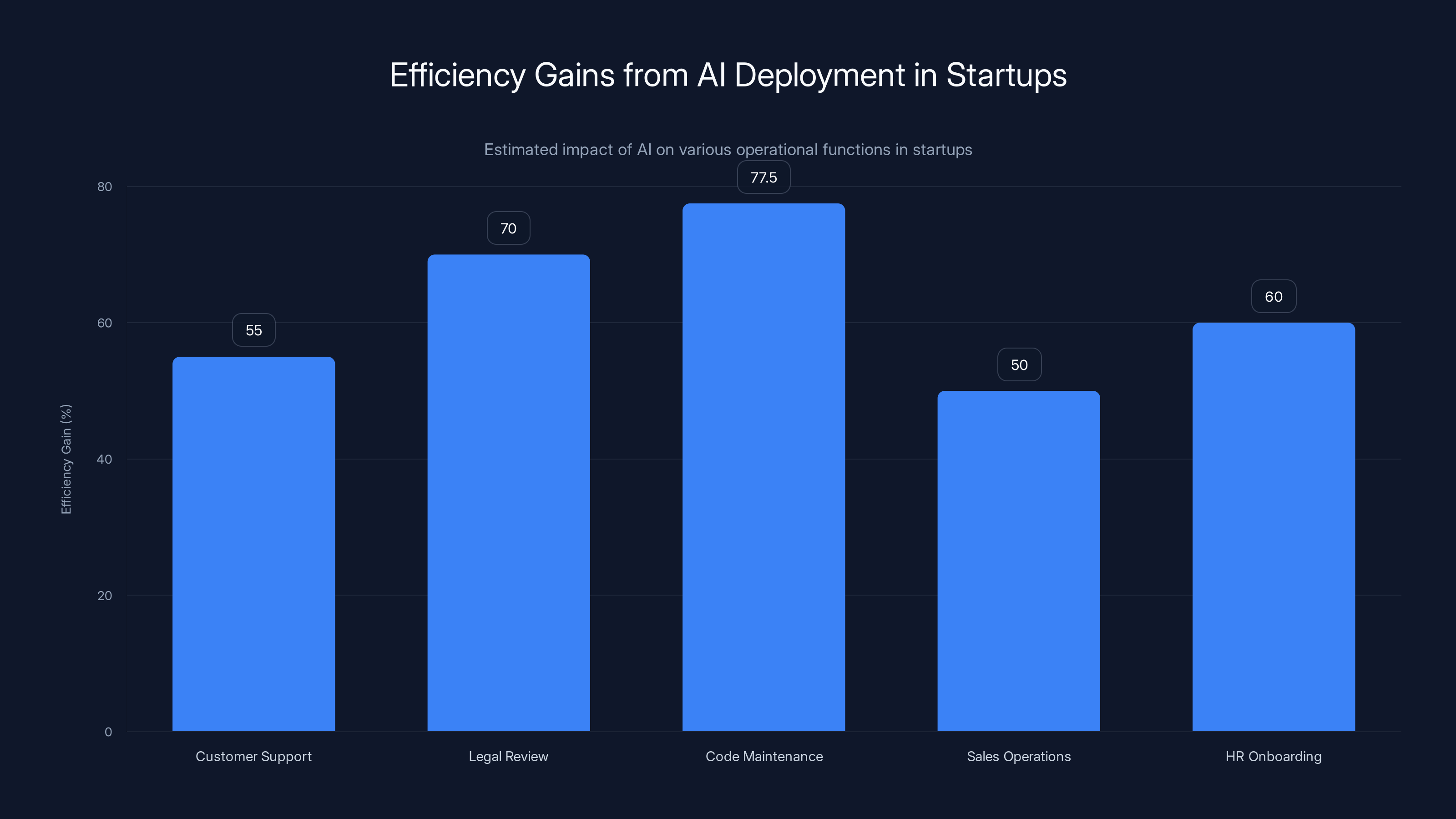 Efficiency Gains from AI Deployment in Startups