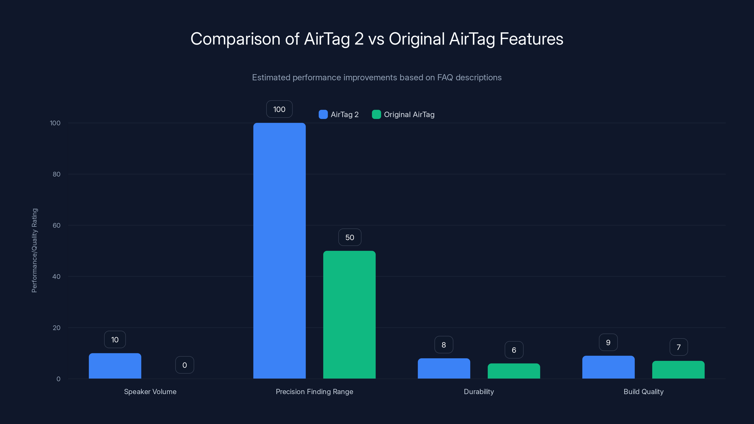 Comparison of AirTag 2 vs Original AirTag Features