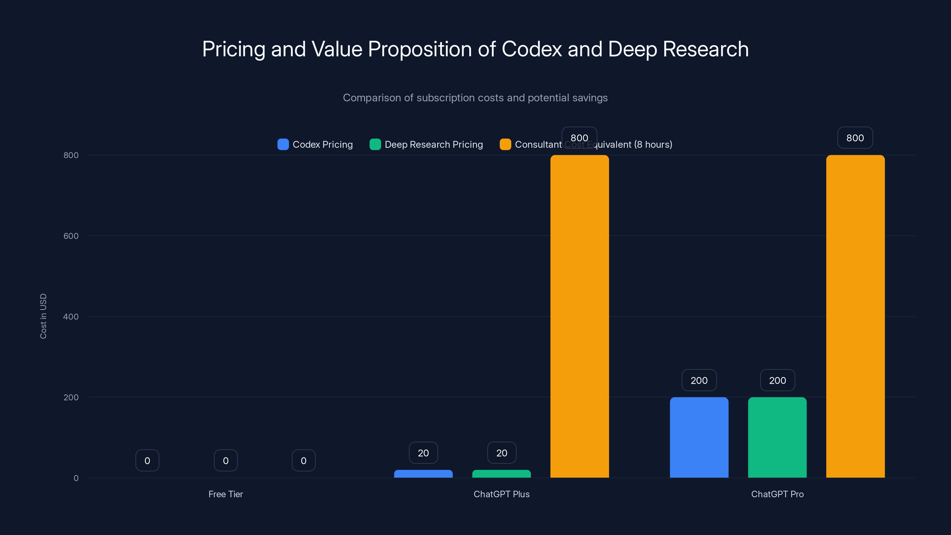 Pricing and Value Proposition of Codex and Deep Research