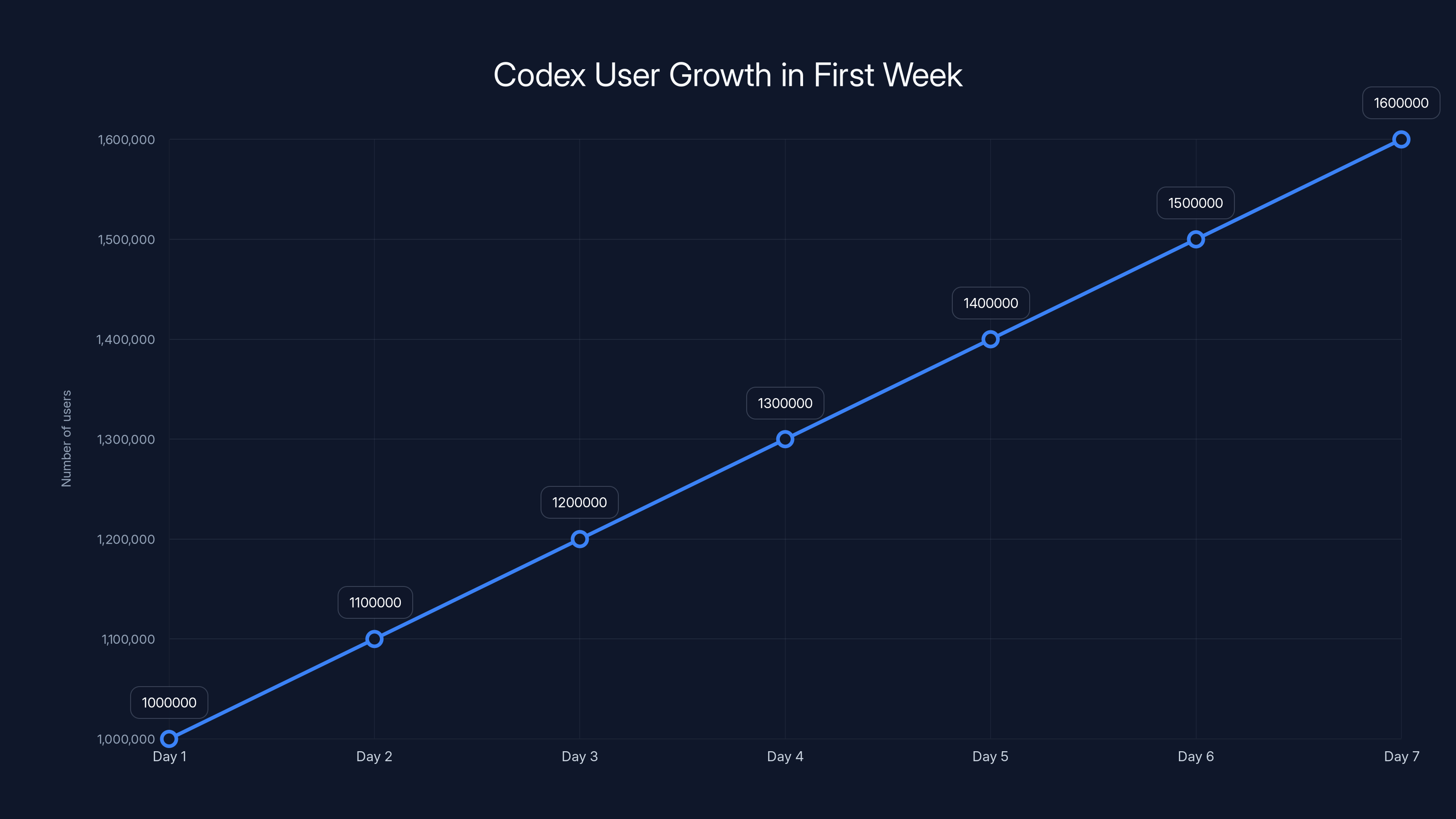 Codex User Growth in First Week