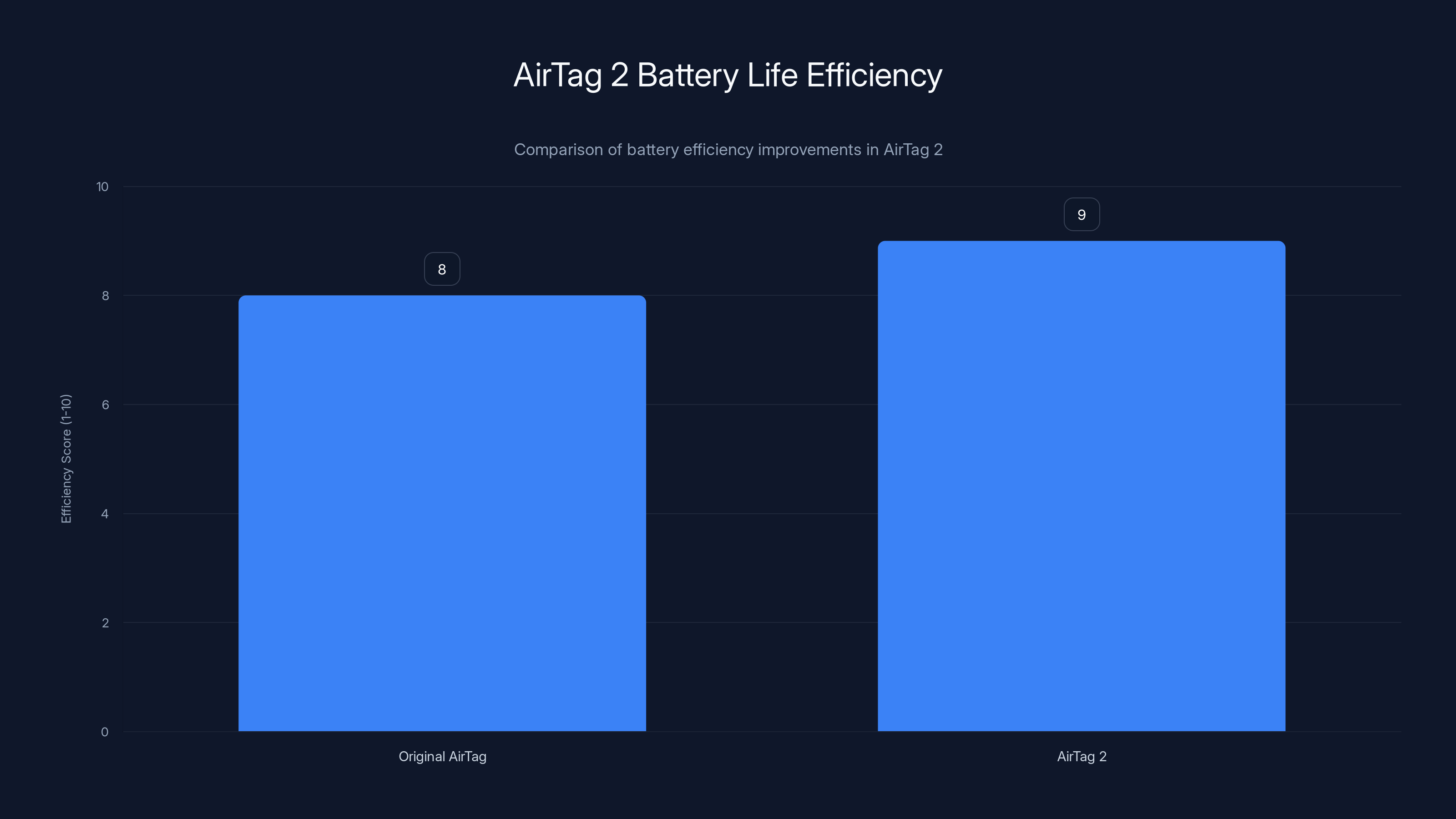 AirTag 2 Battery Life Efficiency