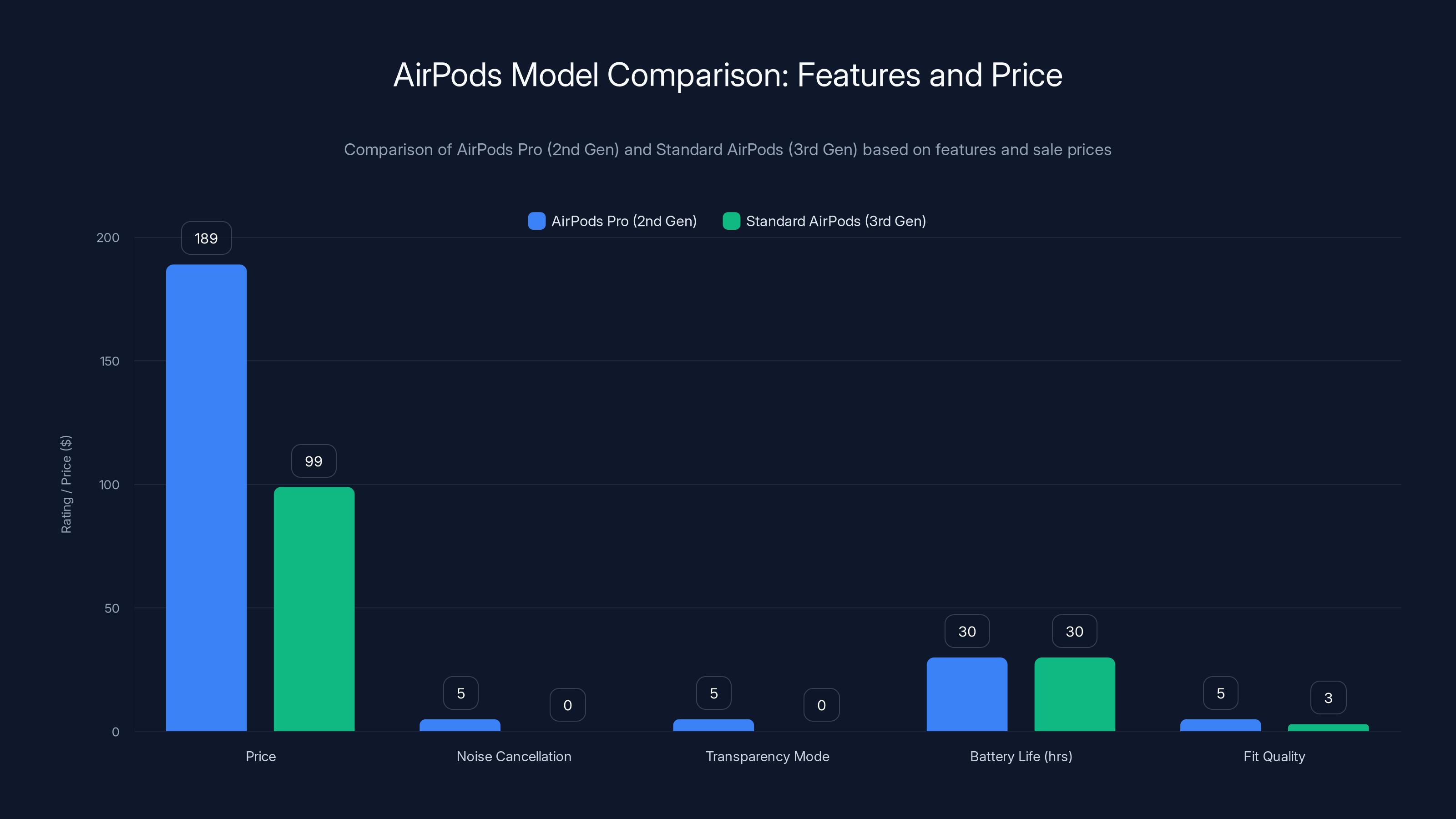 AirPods Model Comparison: Features and Price