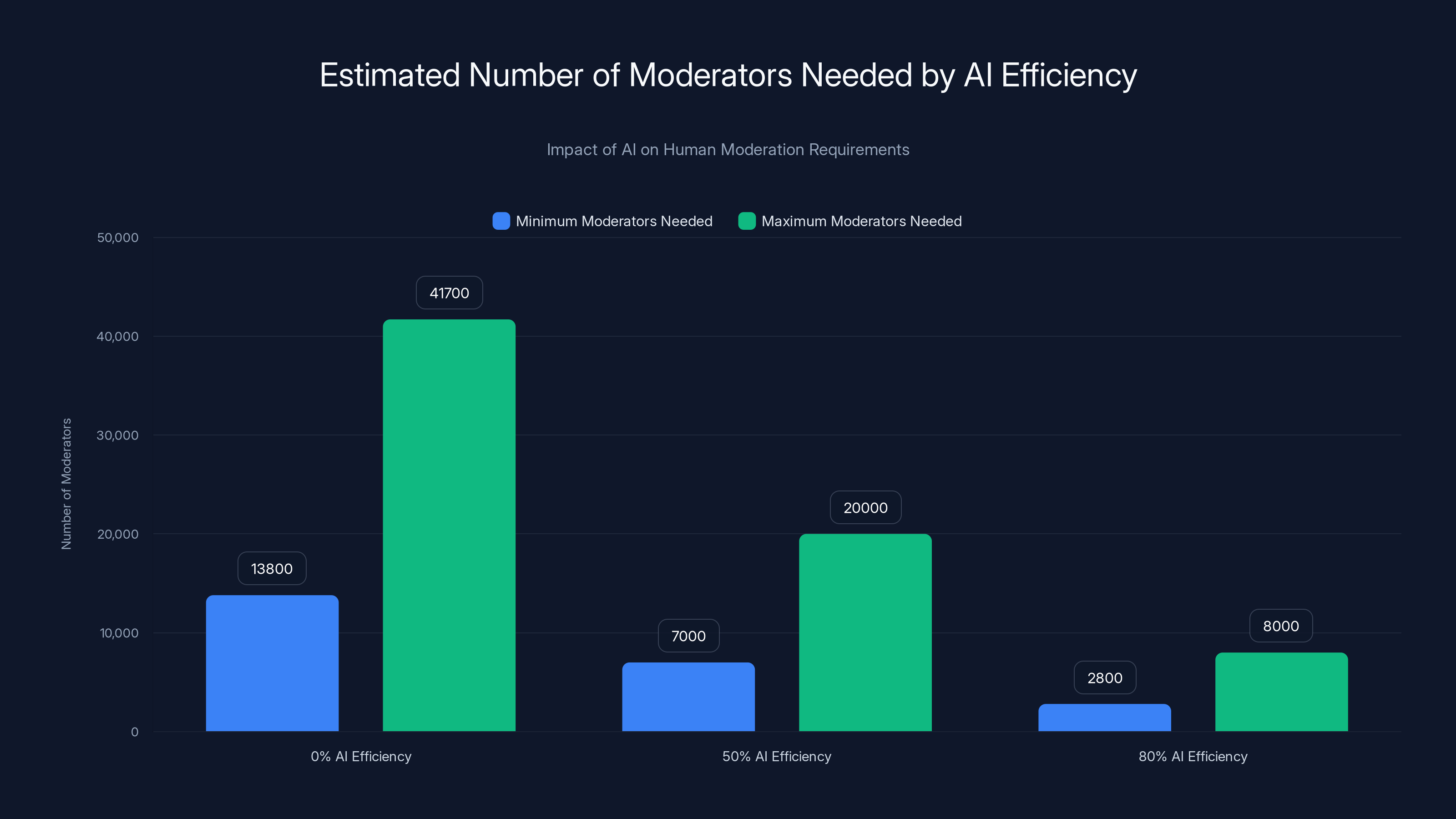 Estimated Number of Moderators Needed by AI Efficiency