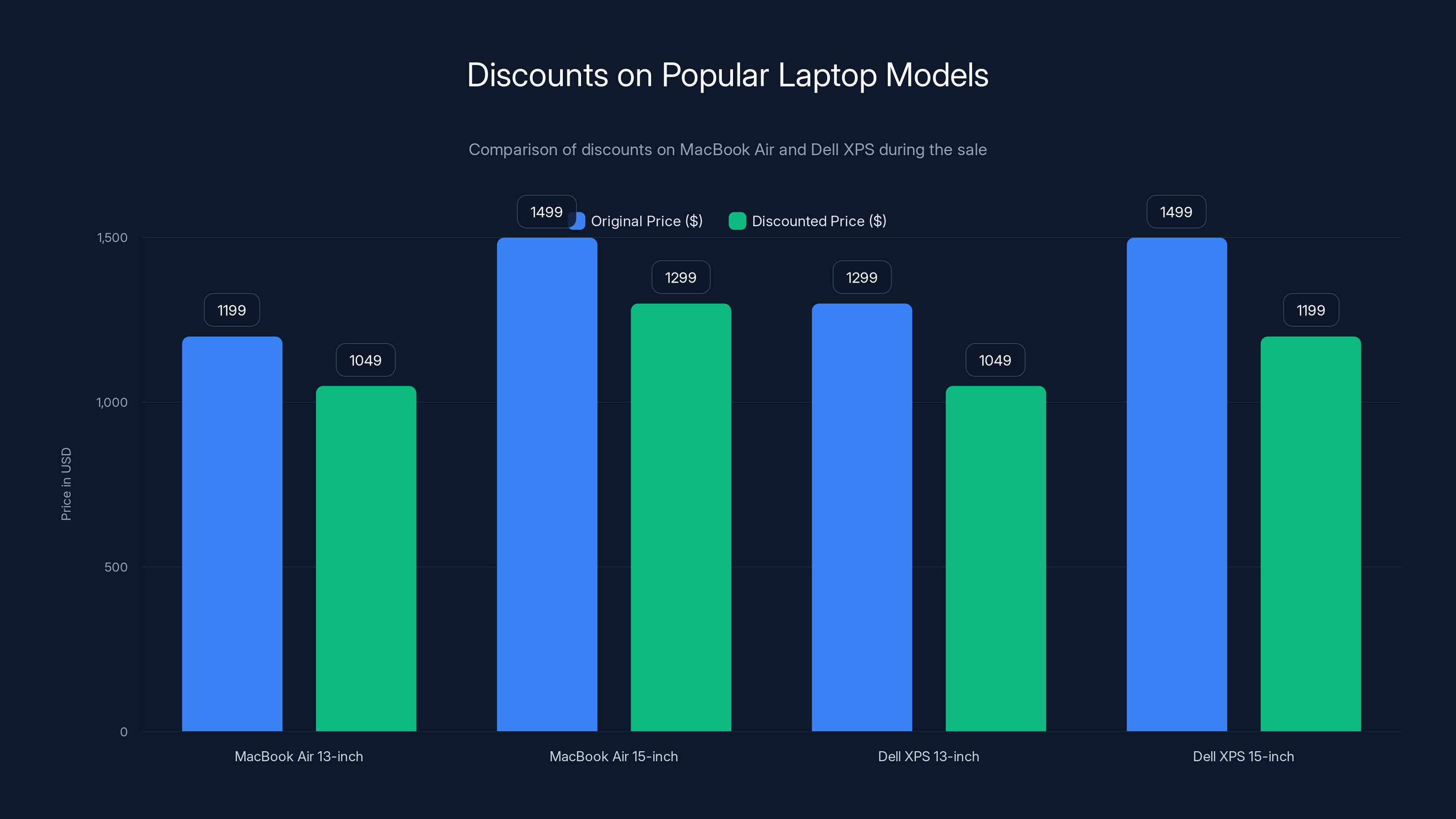 Discounts on Popular Laptop Models