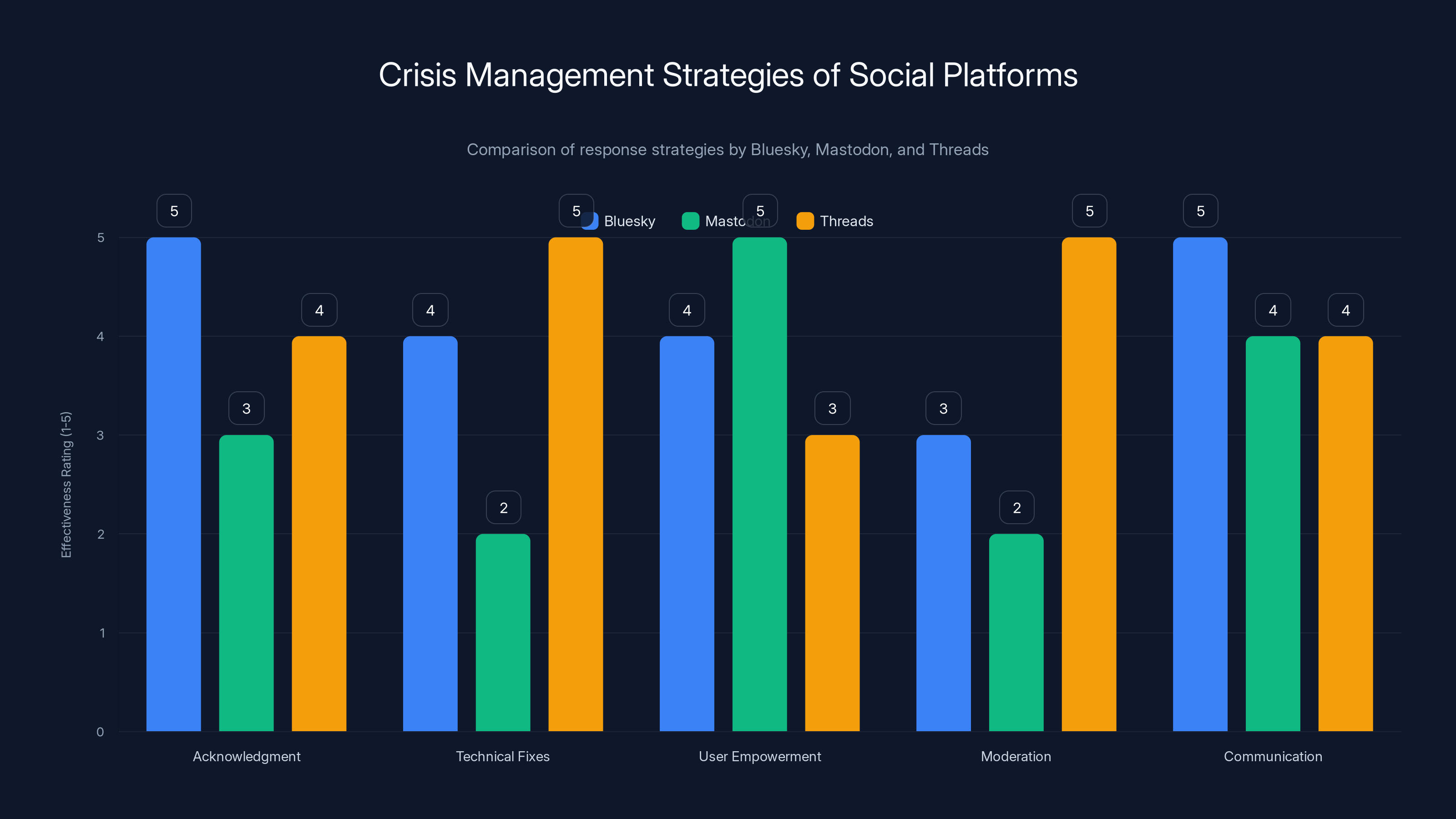 Crisis Management Strategies of Social Platforms