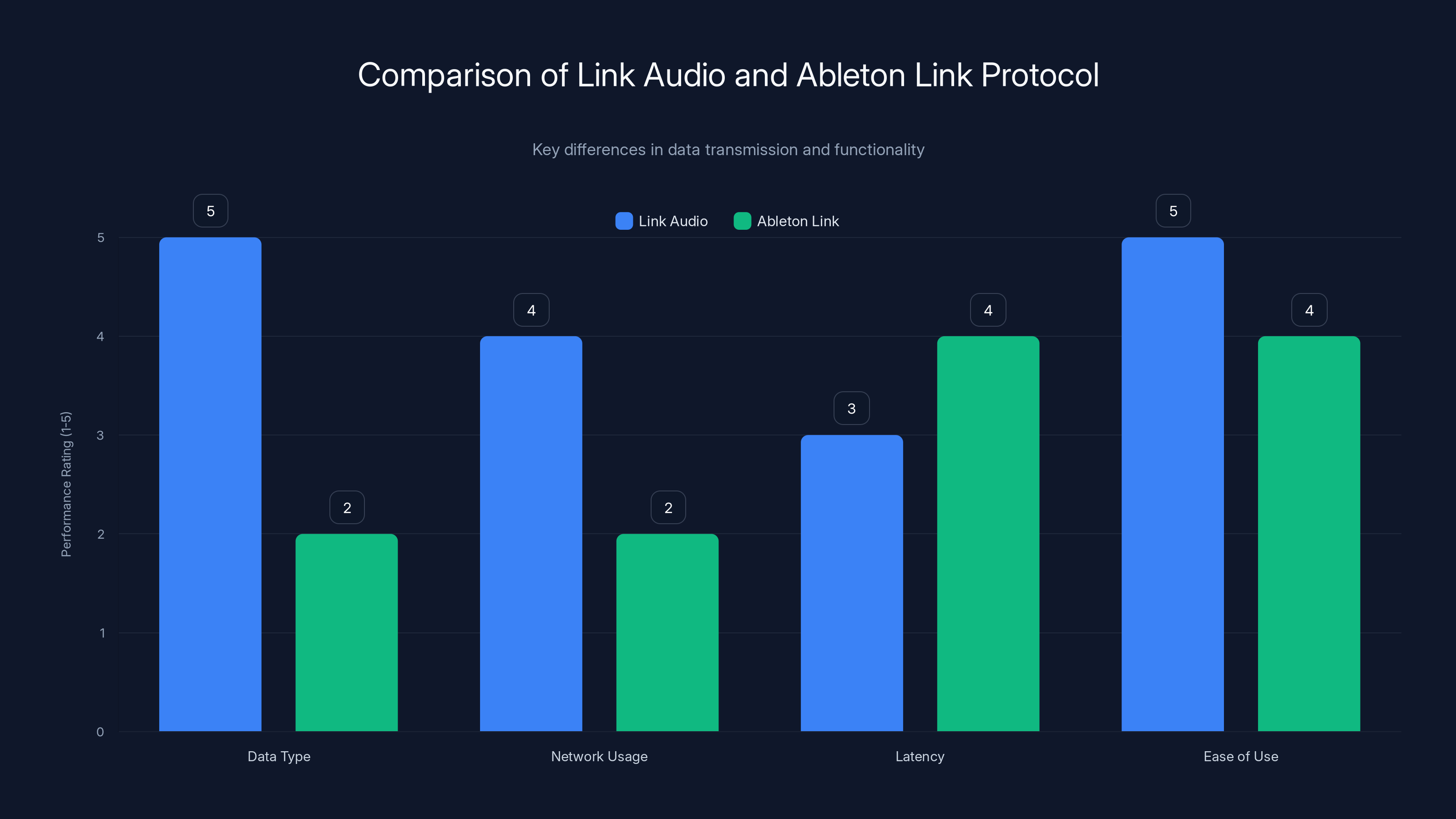 Comparison of Link Audio and Ableton Link Protocol