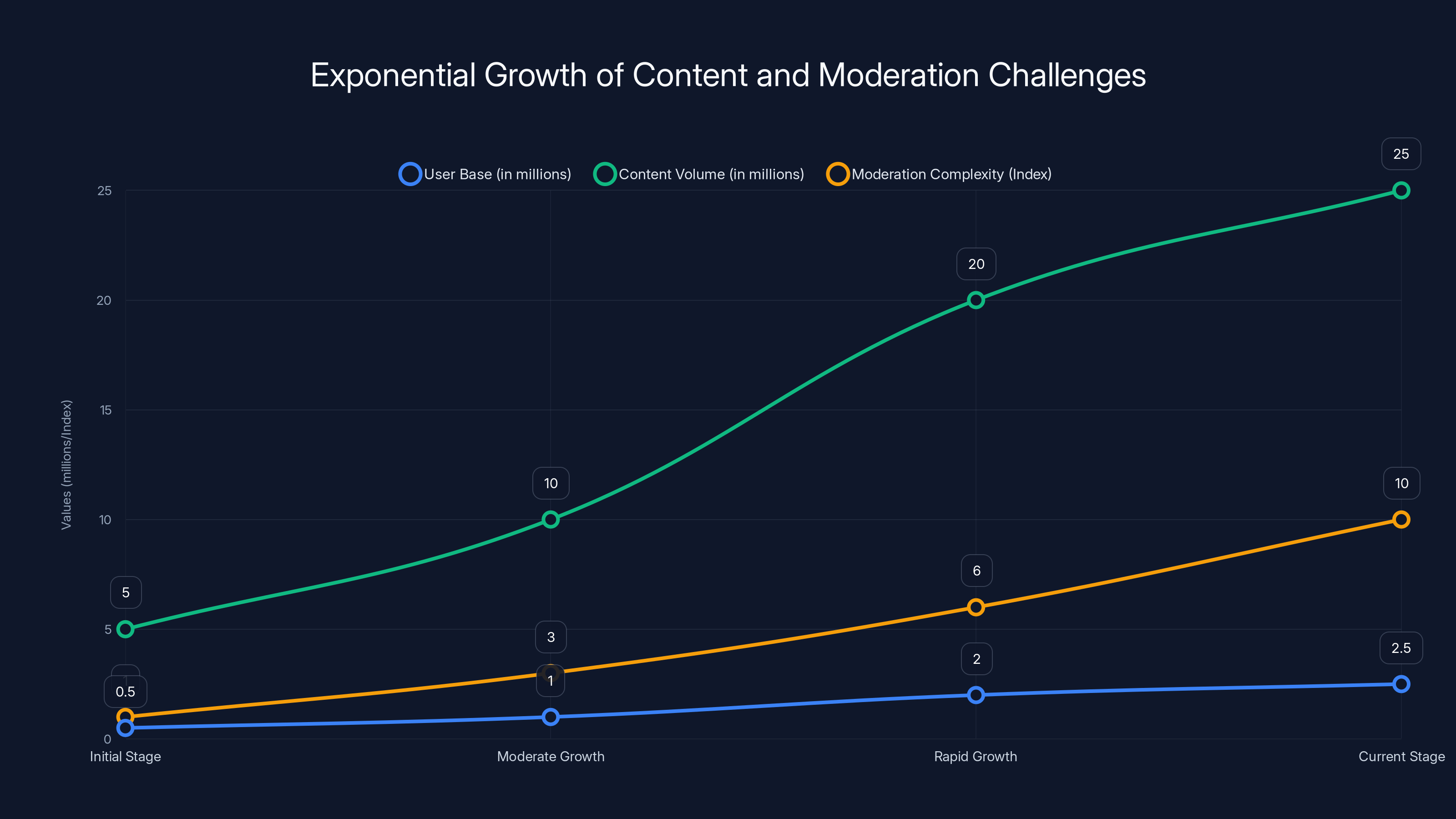 Exponential Growth of Content and Moderation Challenges