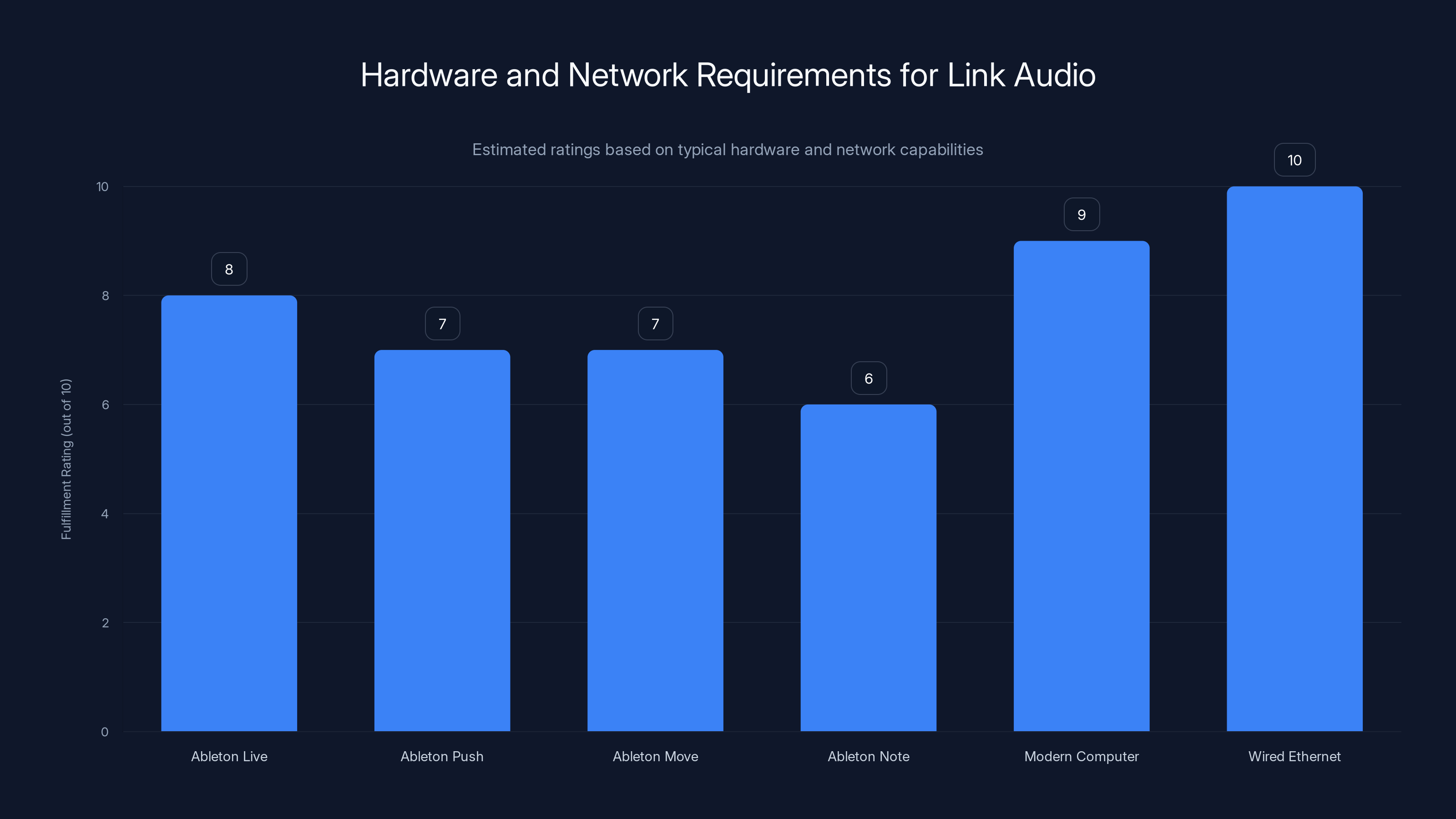 Hardware and Network Requirements for Link Audio