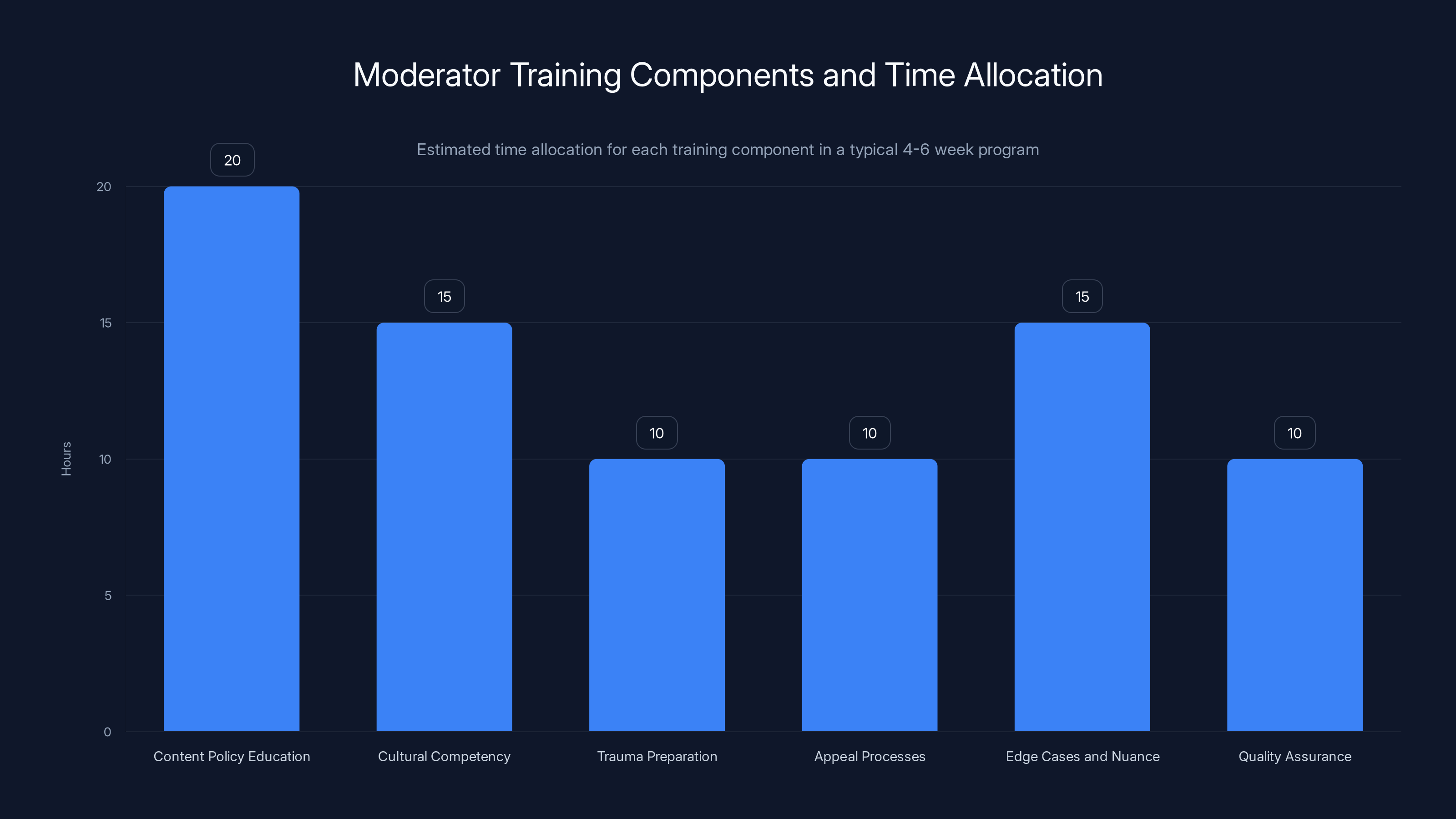Moderator Training Components and Time Allocation