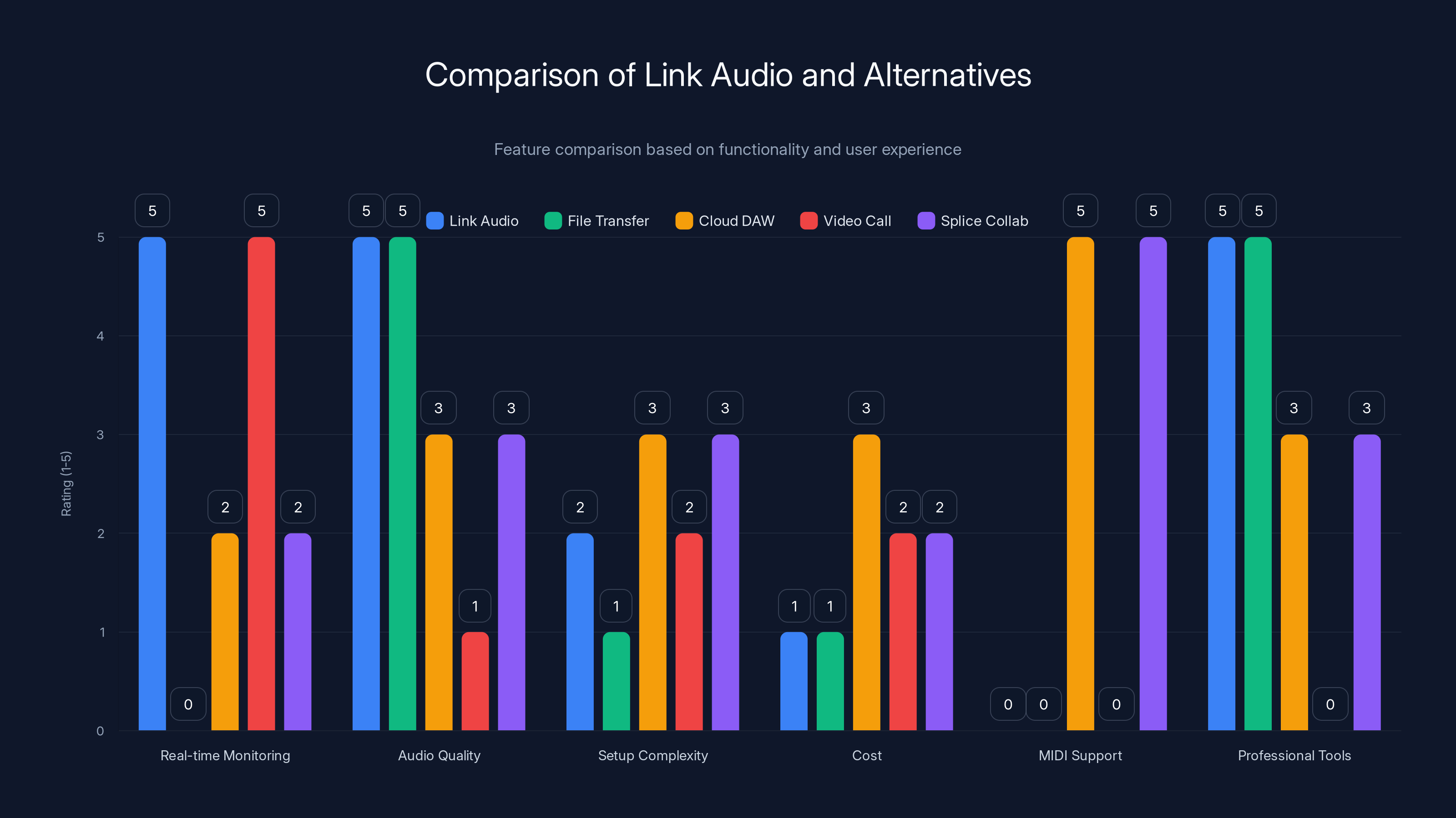 Comparison of Link Audio and Alternatives