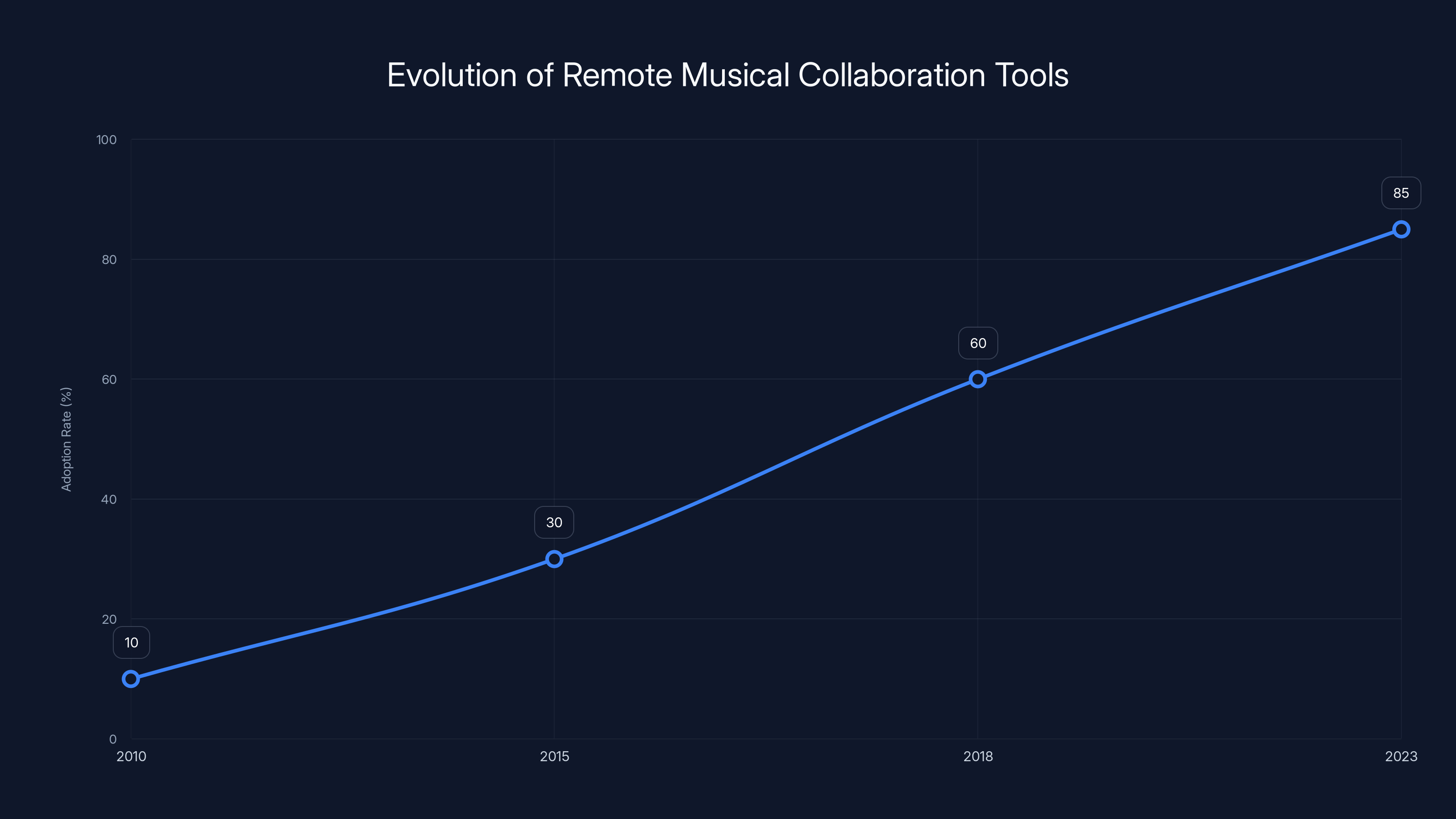 Evolution of Remote Musical Collaboration Tools