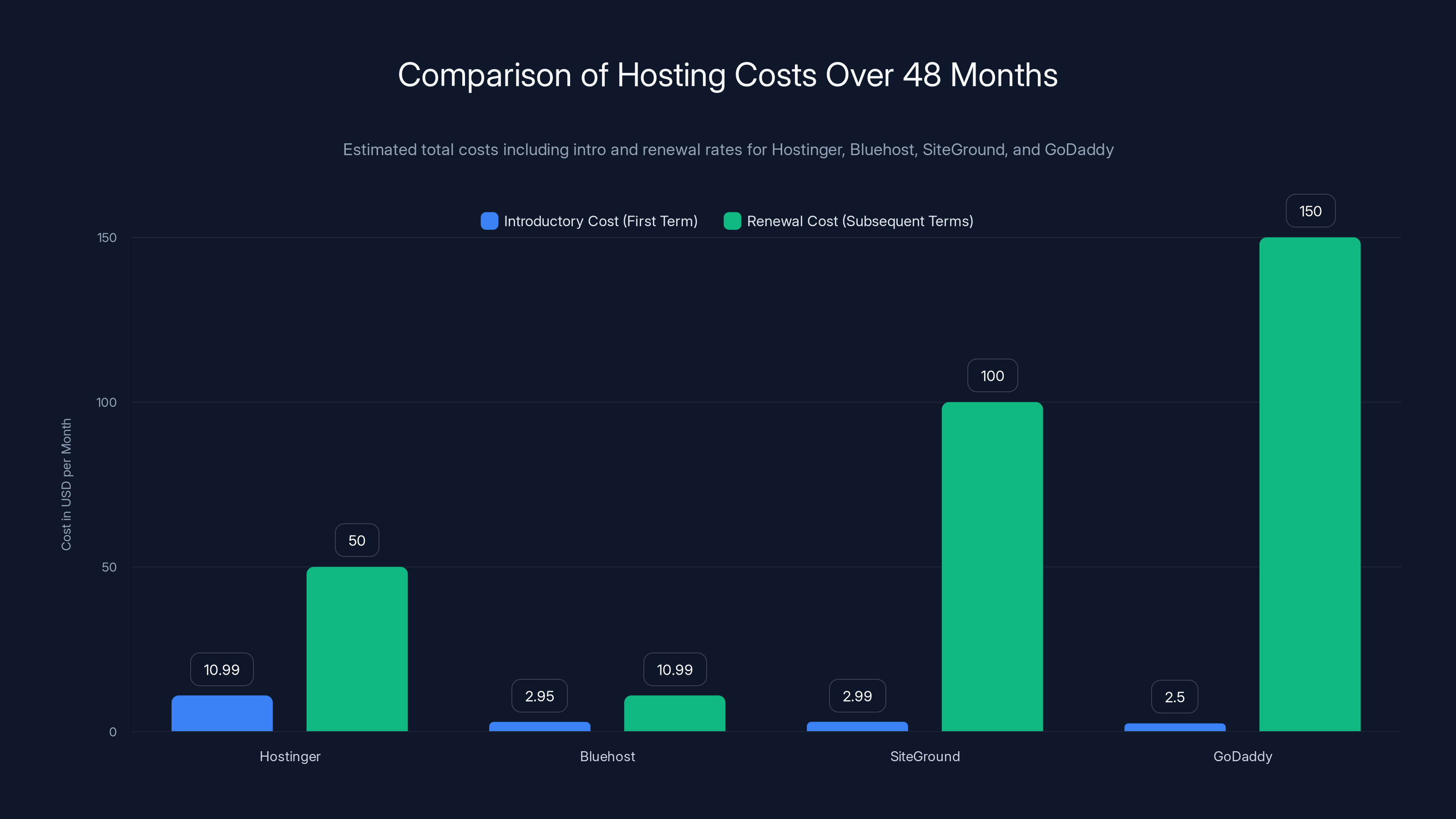 Comparison of Hosting Costs Over 48 Months