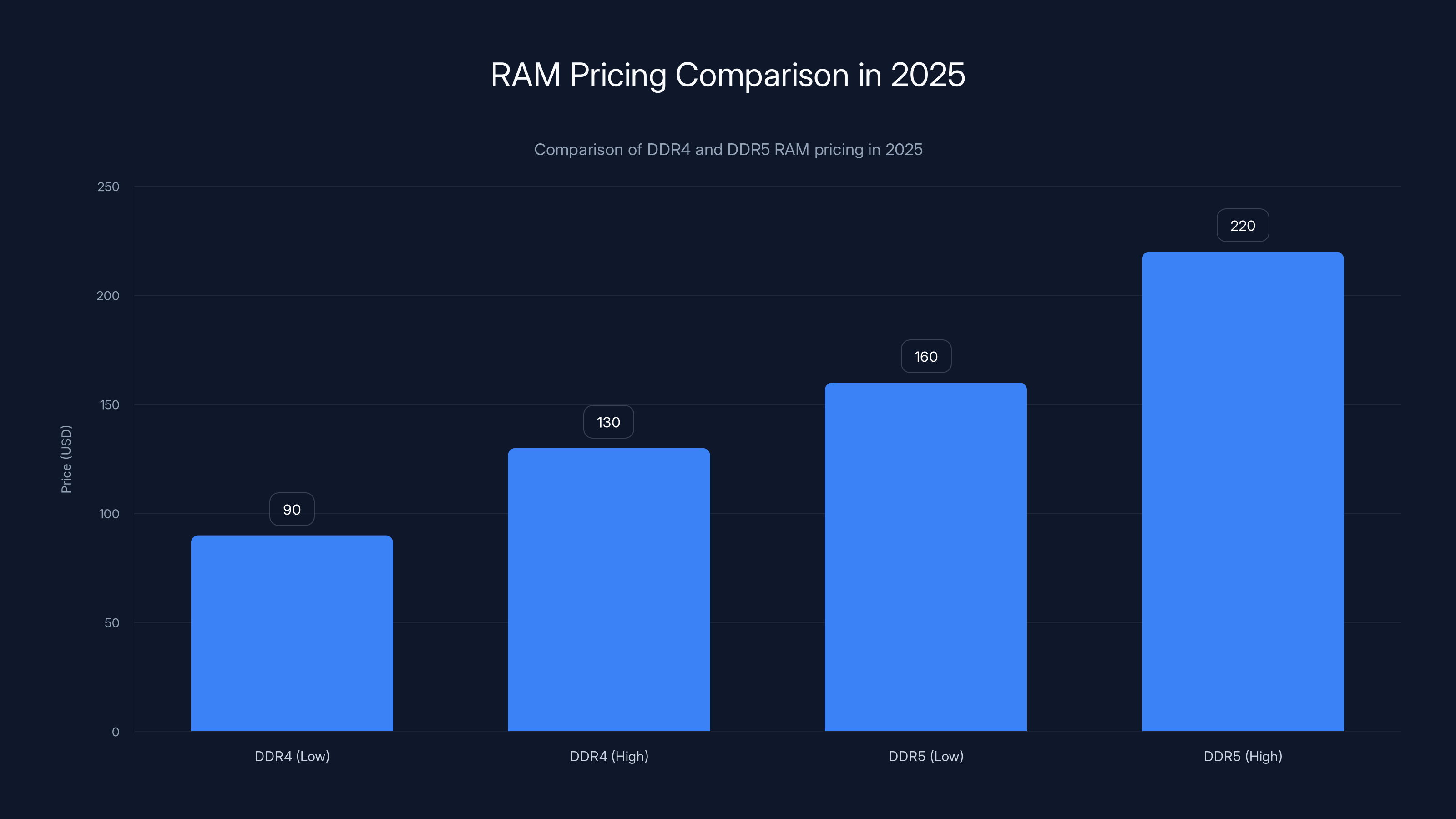 RAM Pricing Comparison in 2025