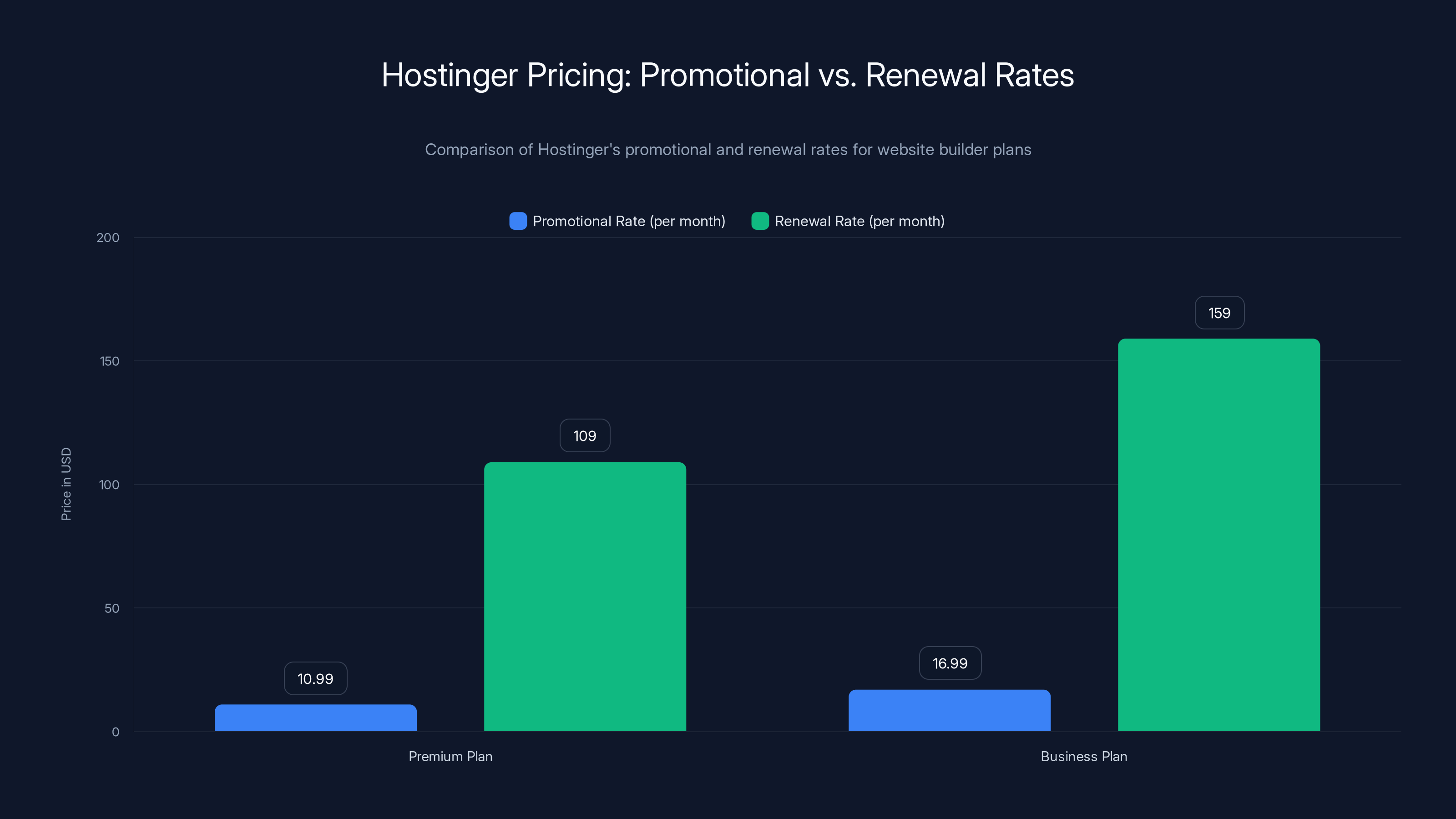 Hostinger Pricing: Promotional vs. Renewal Rates