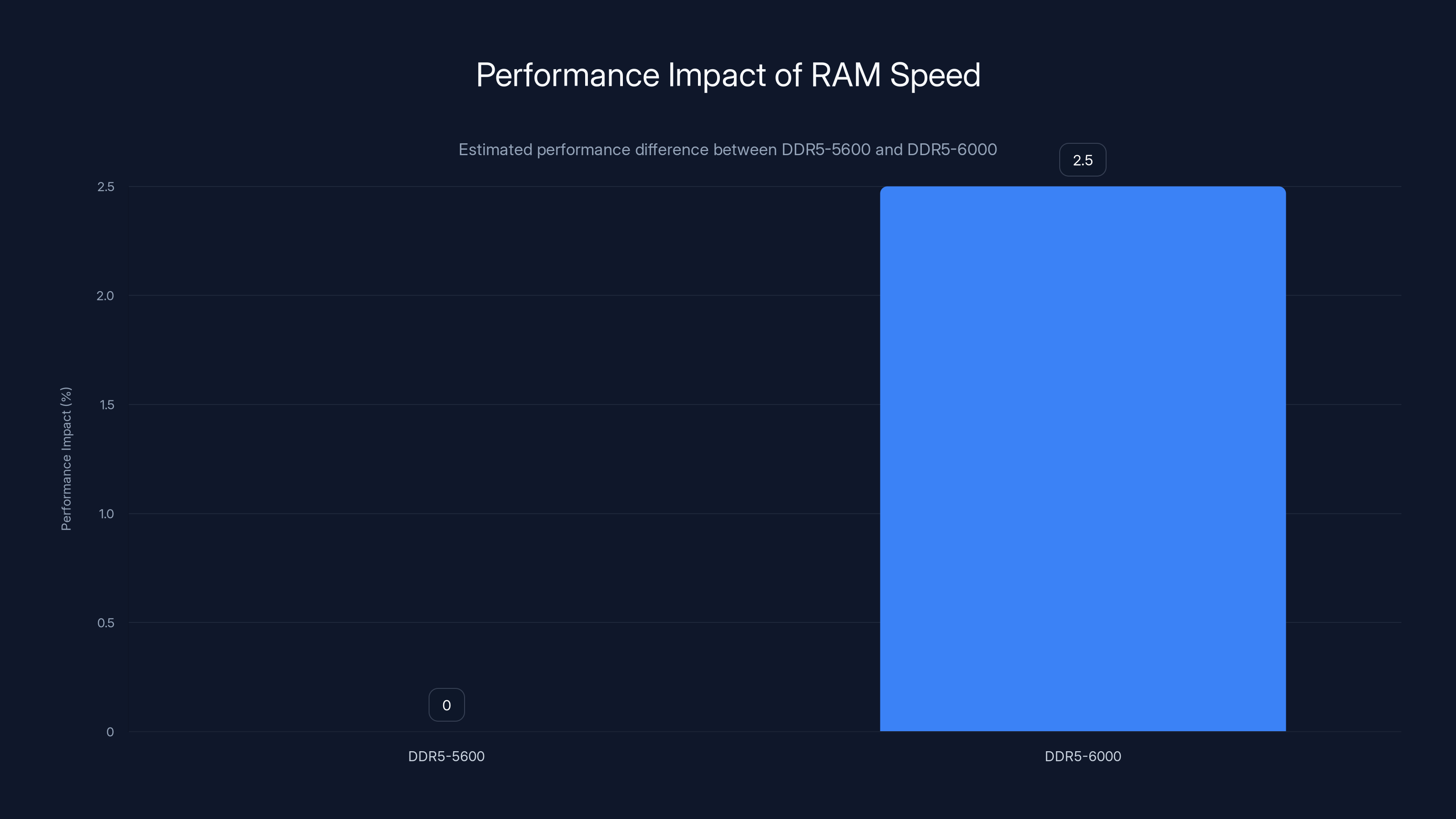 Performance Impact of RAM Speed