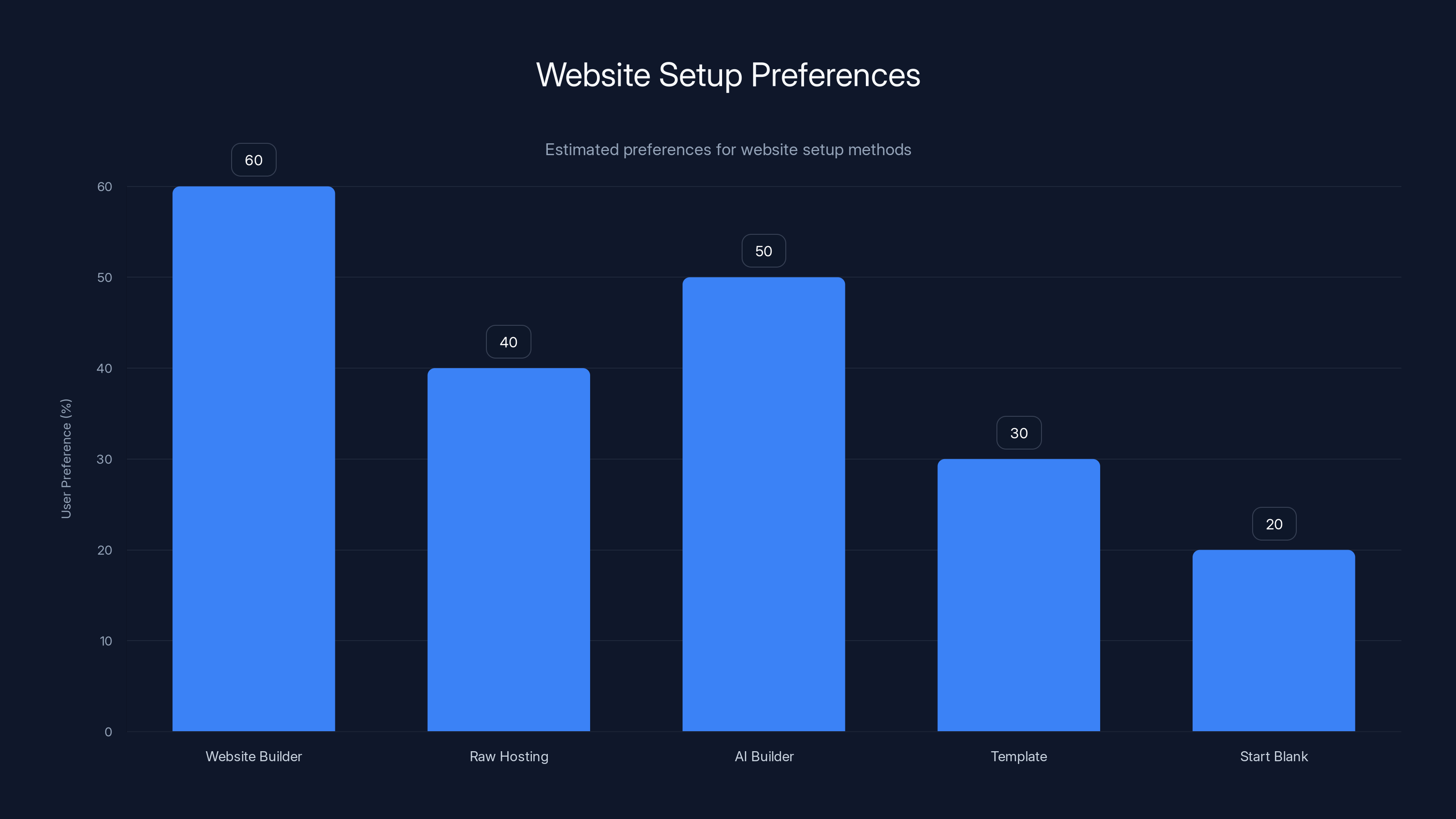 Website Setup Preferences