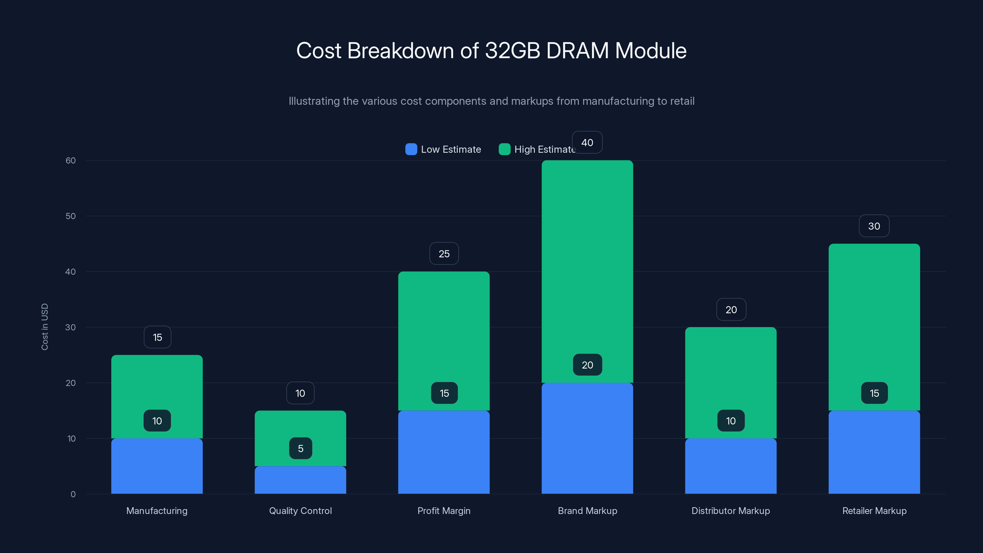 Cost Breakdown of 32GB DRAM Module