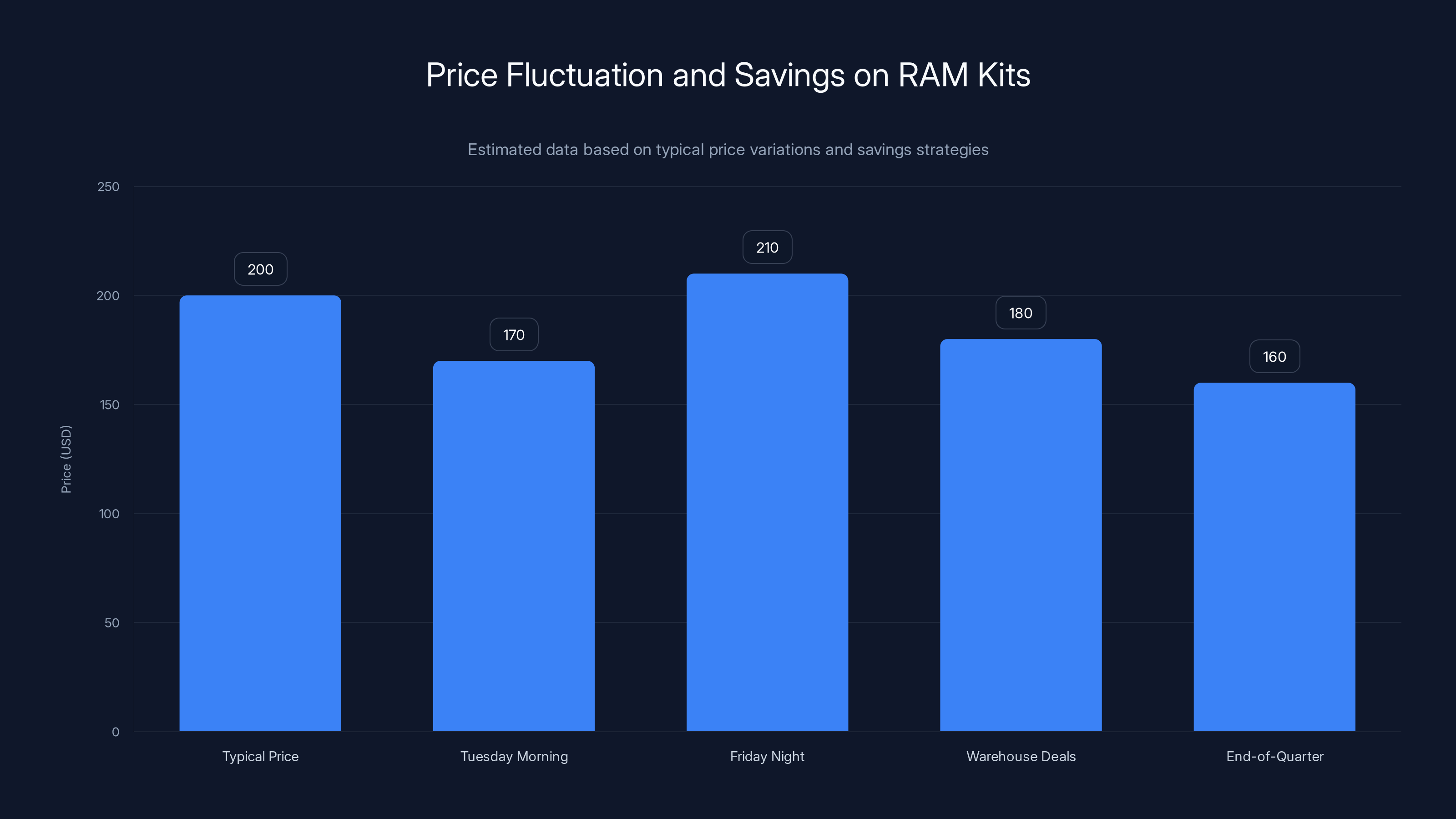 Price Fluctuation and Savings on RAM Kits