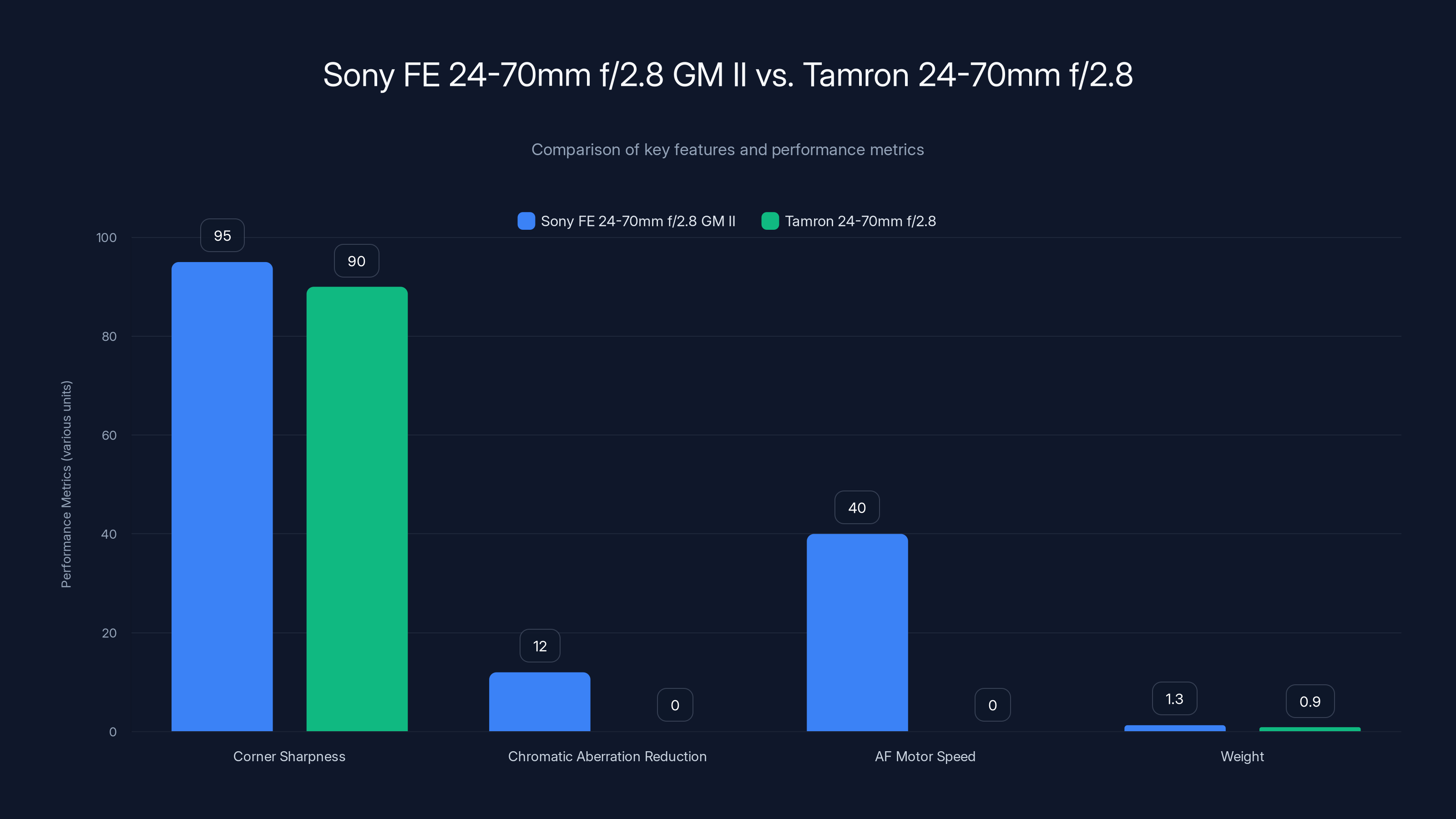 Sony FE 24-70mm f/2.8 GM II vs. Tamron 24-70mm f/2.8
