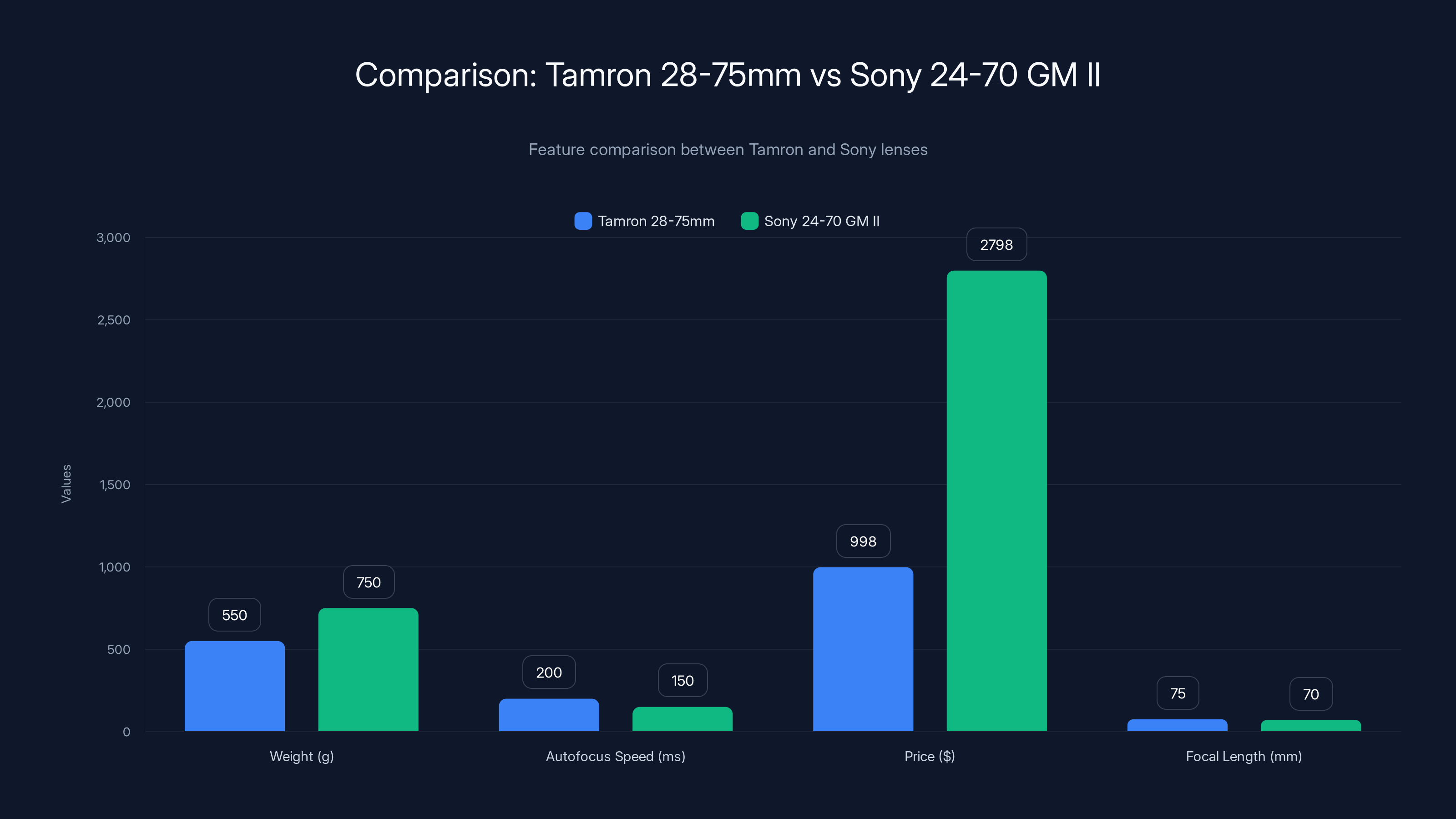 Comparison: Tamron 28-75mm vs Sony 24-70 GM II